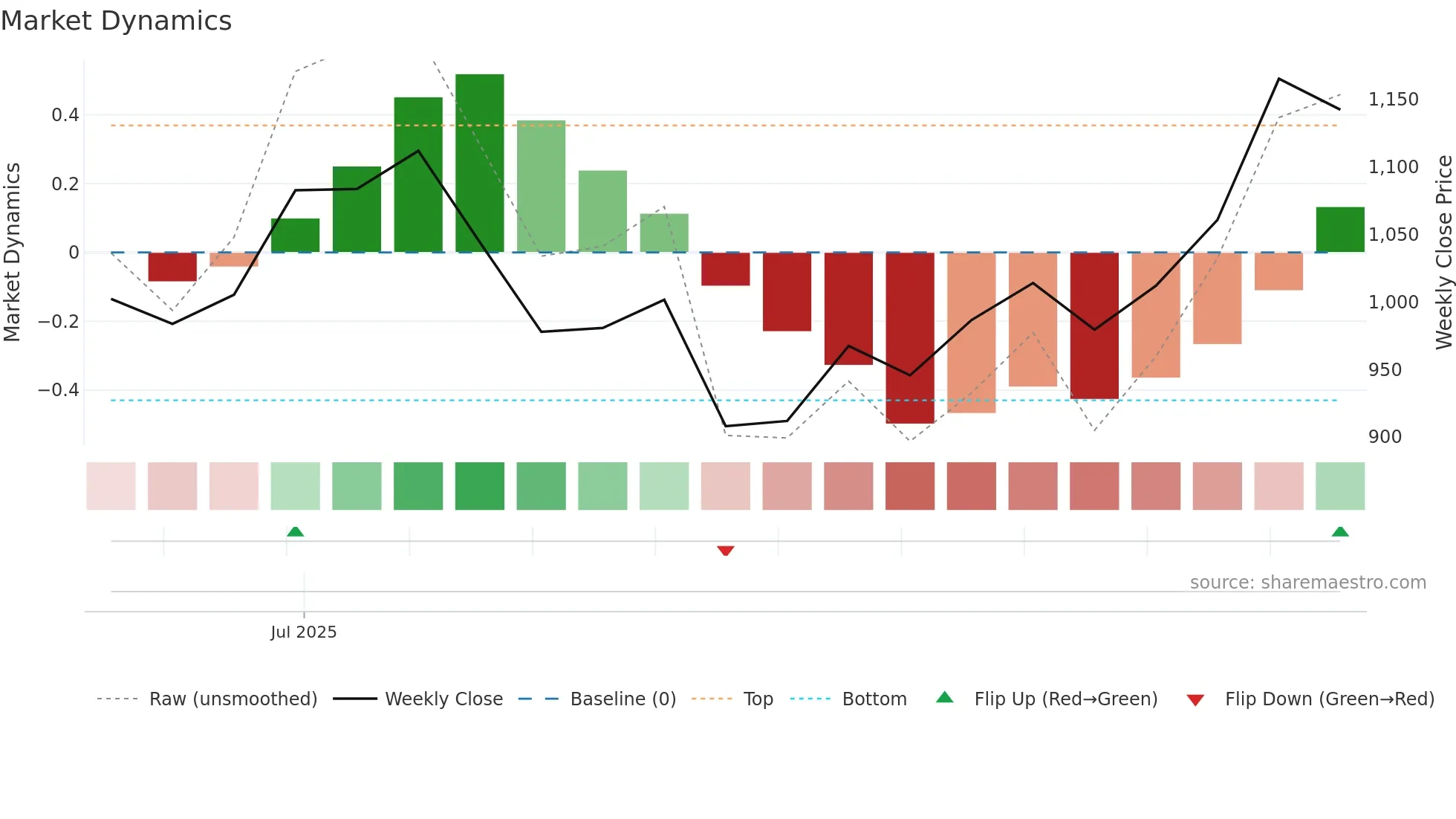 ADOR weekly Market Dynamics chart