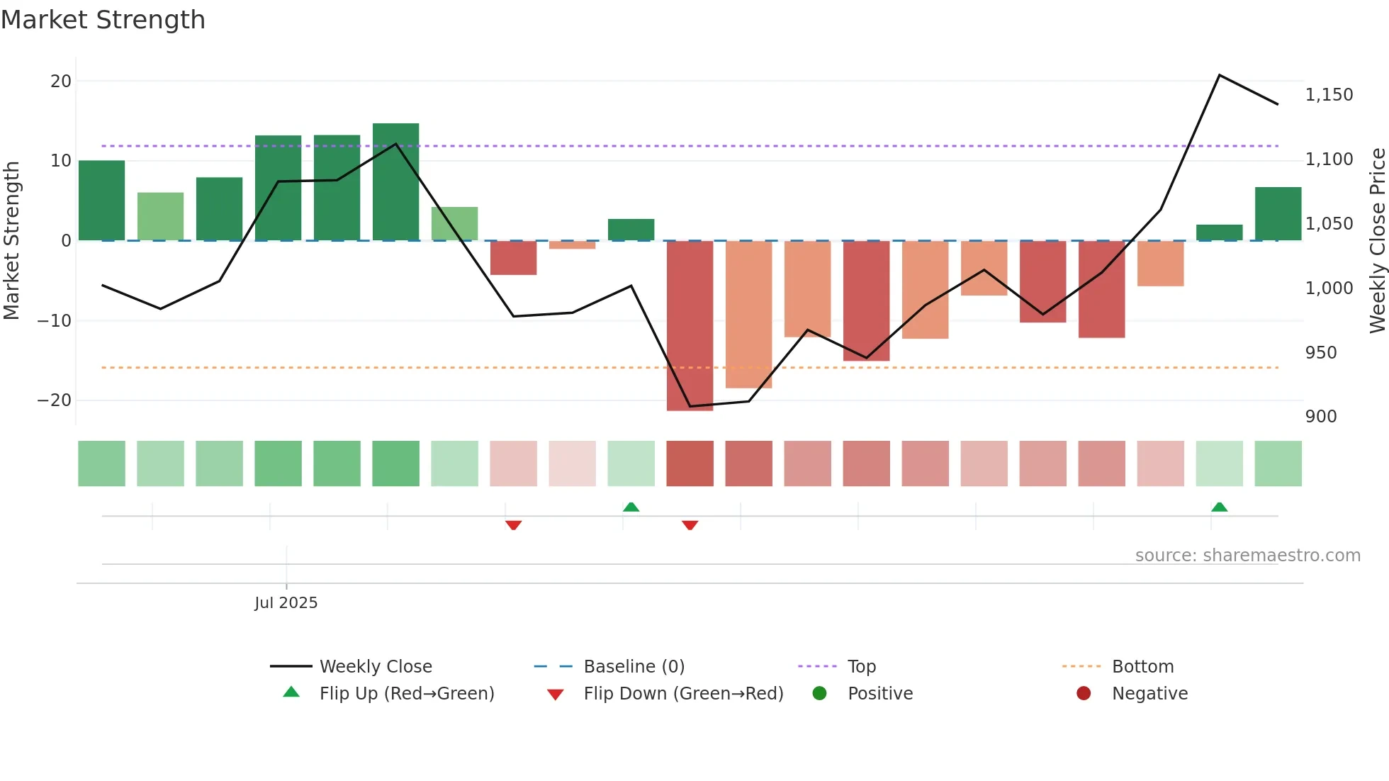 ADOR weekly Market Strength chart