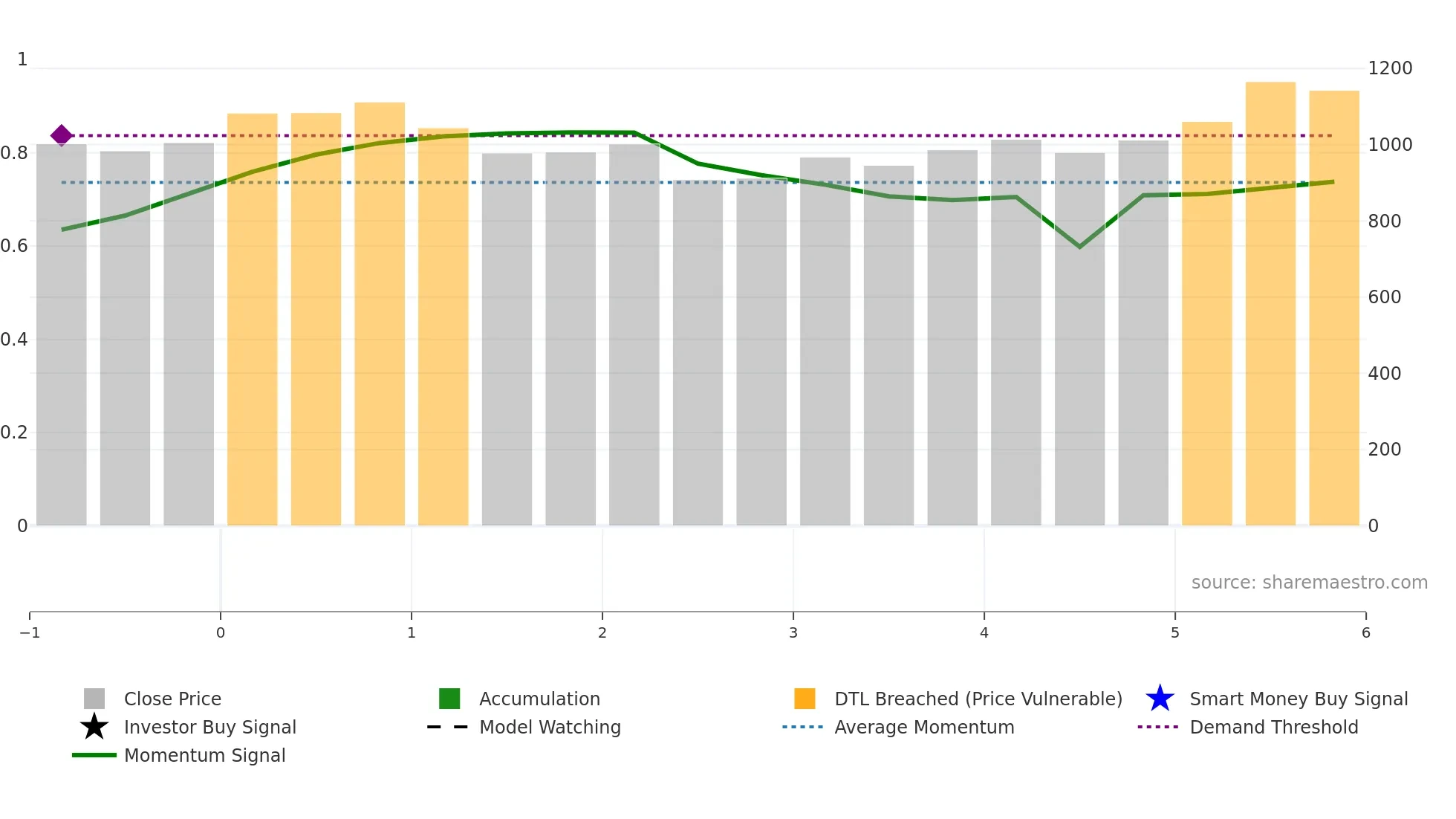 ADOR weekly Smart Money chart