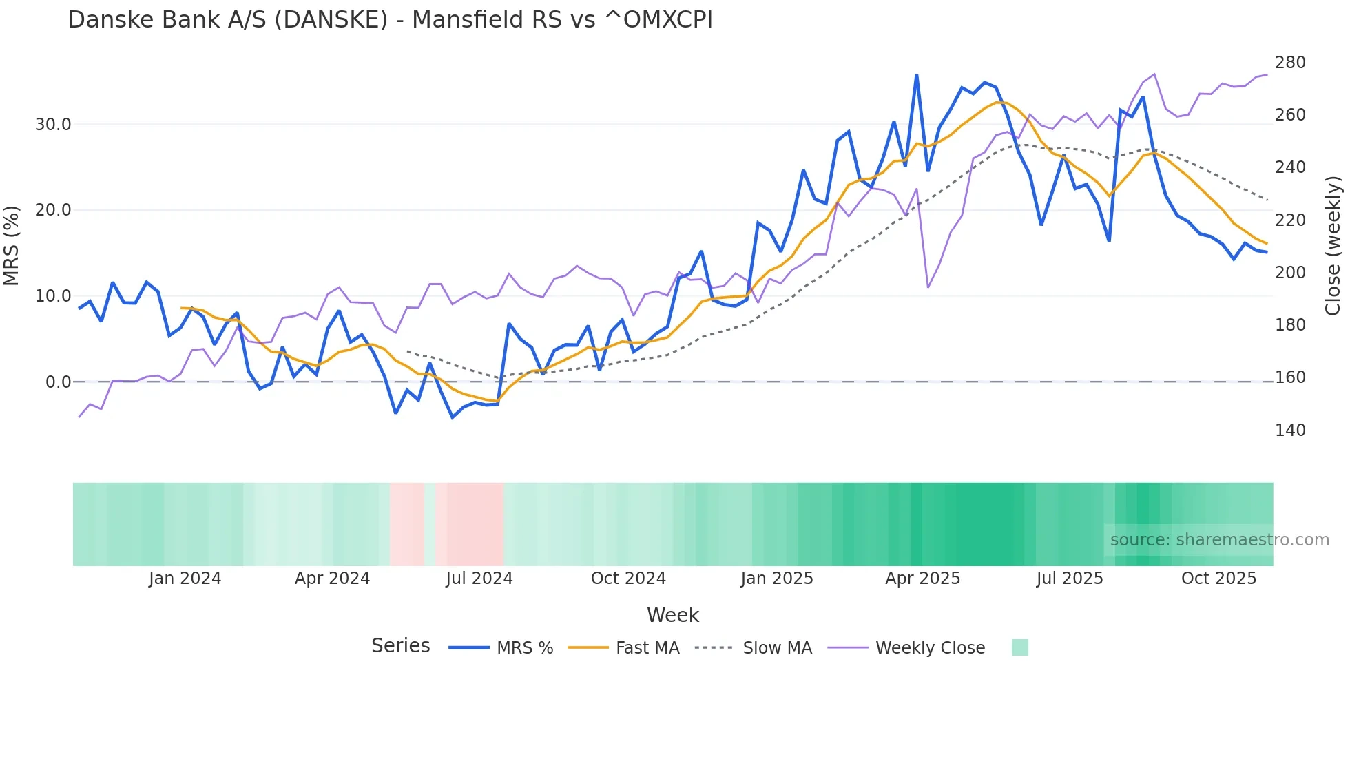 DANSKE Mansfield Relative Strength chart