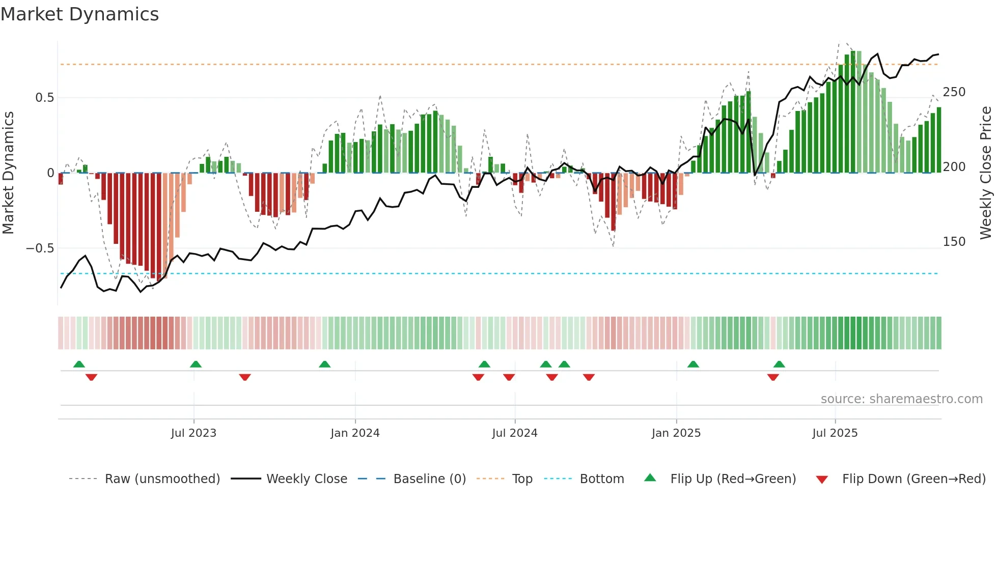 DANSKE weekly Market Dynamics chart