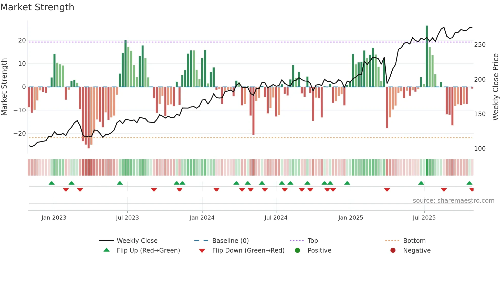 DANSKE weekly Market Strength chart