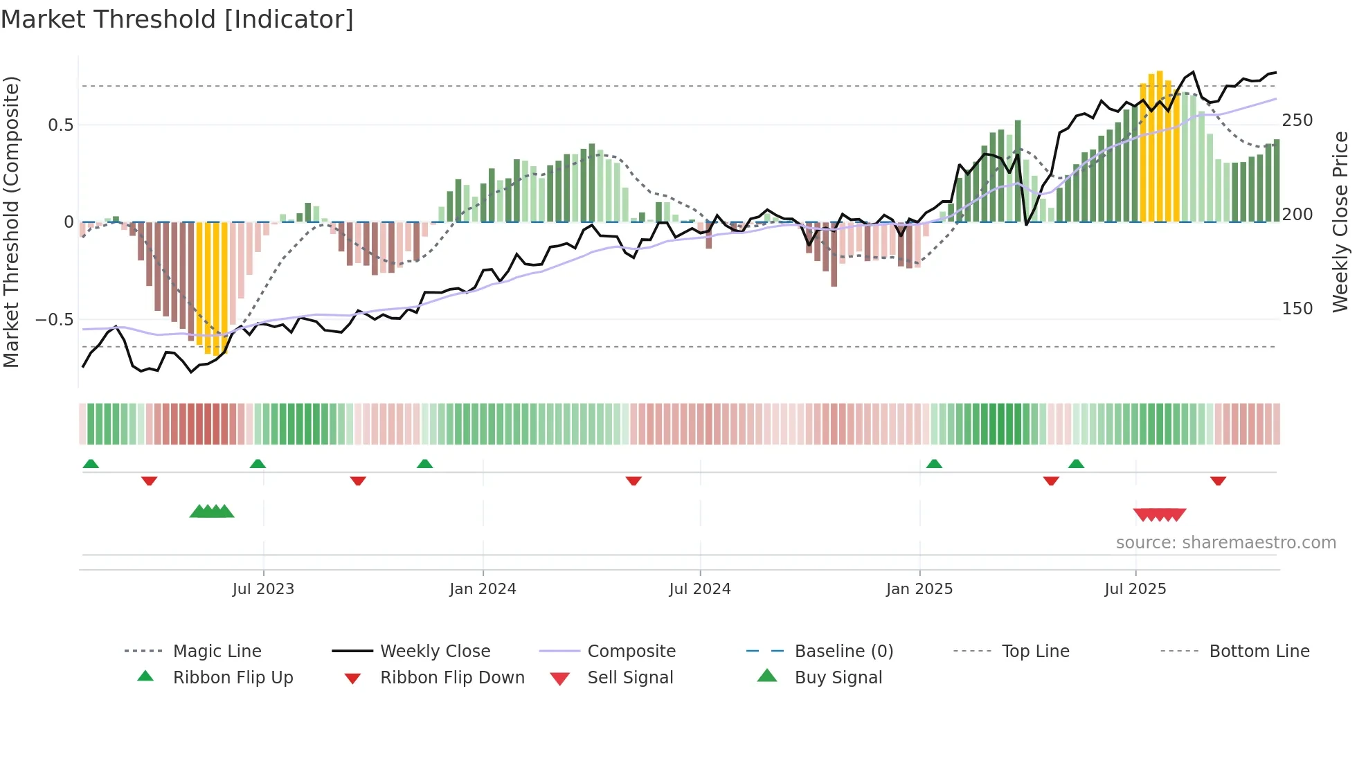 DANSKE weekly Market Threshold chart