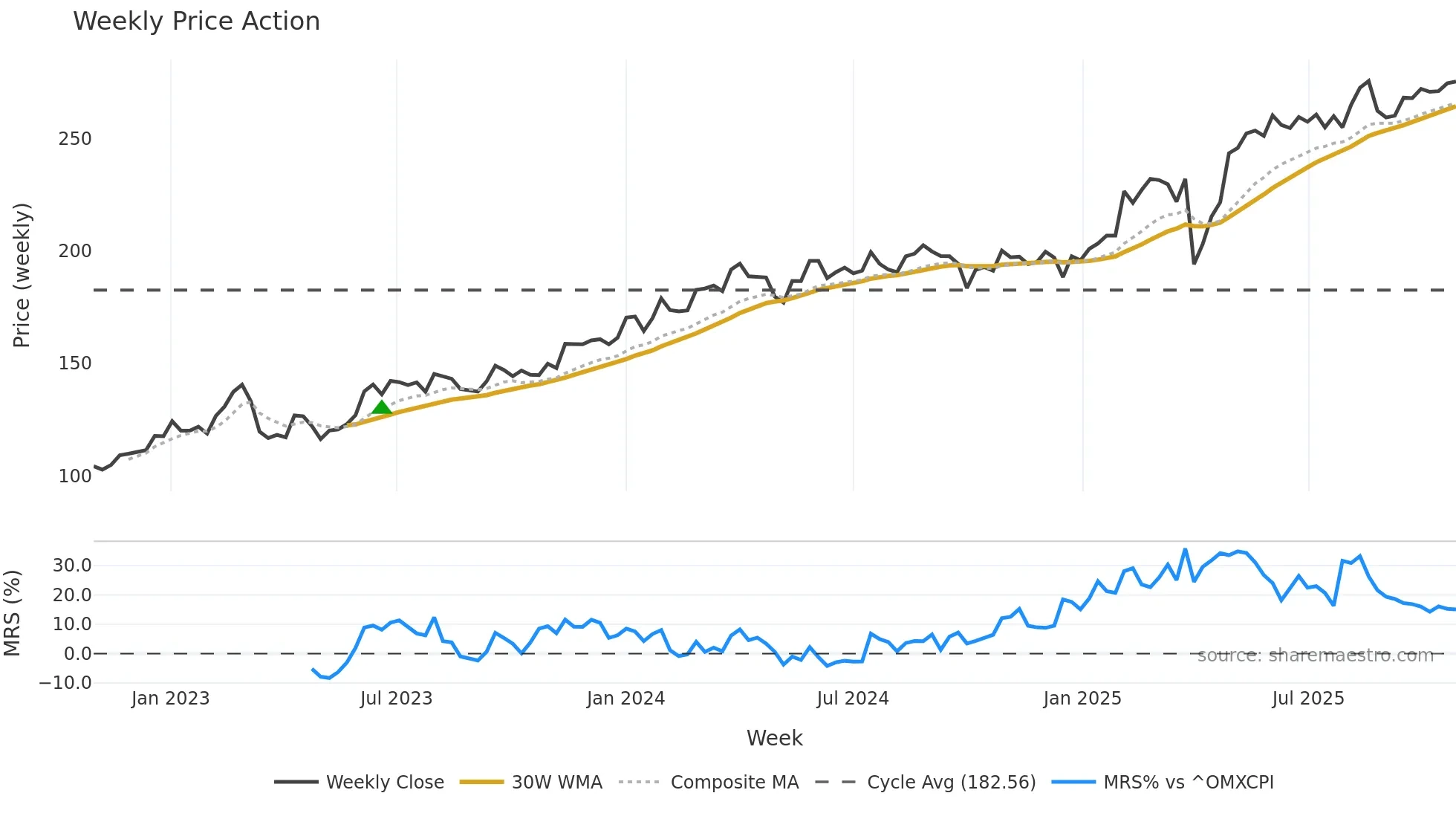 DANSKE weekly Price Action chart, closing 2025-10-27