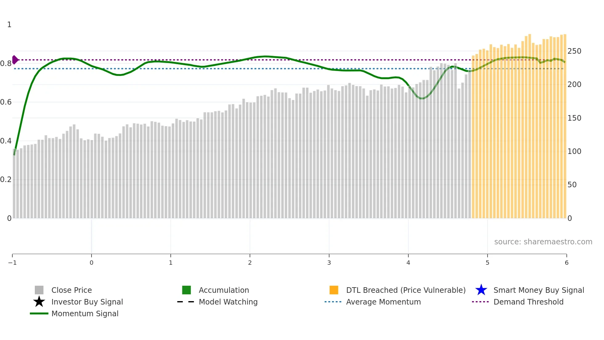 DANSKE weekly Smart Money chart