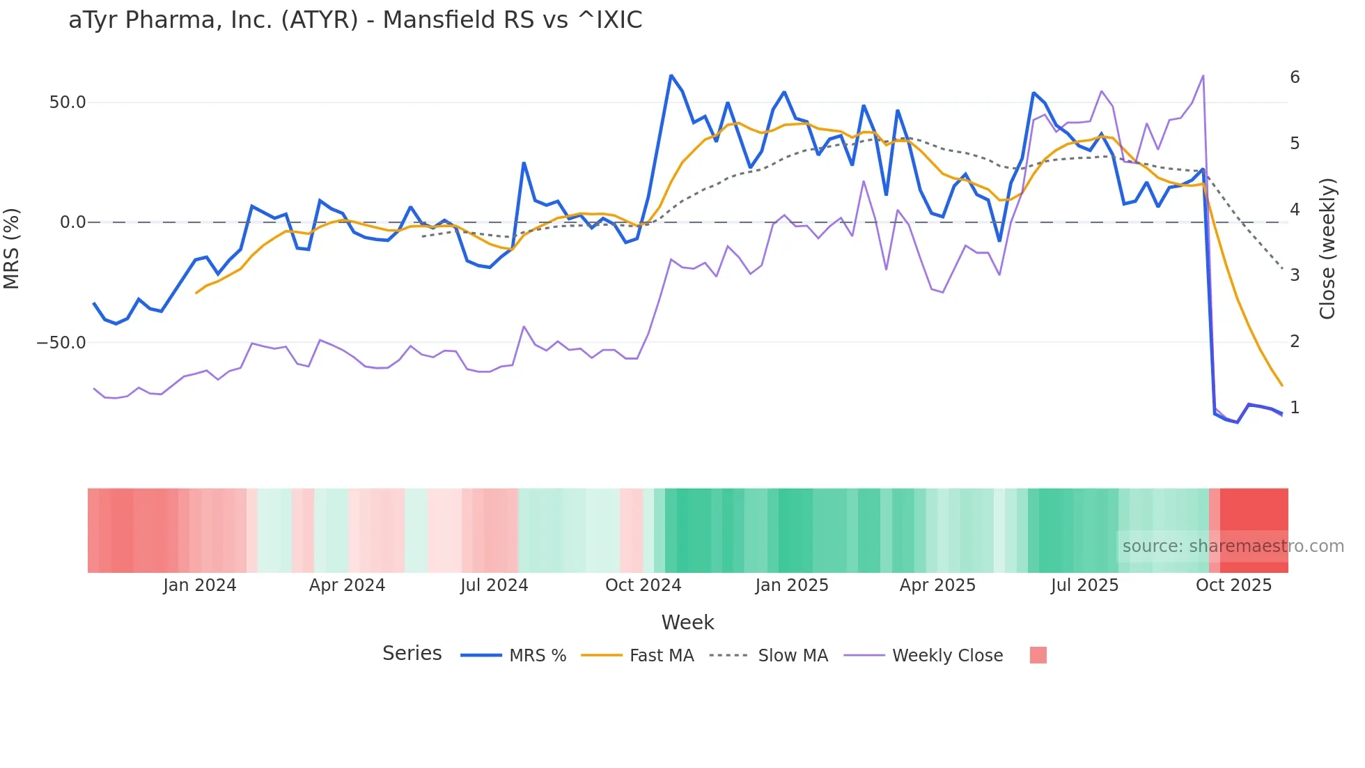 ATYR Mansfield Relative Strength chart