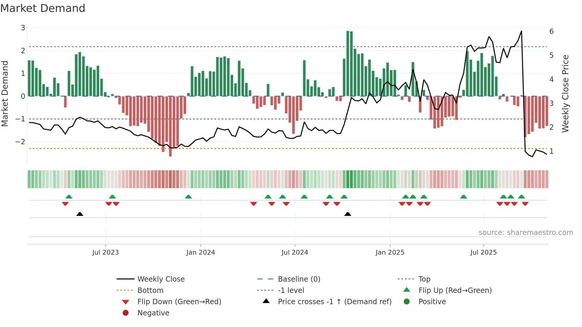 ATYR weekly Market Demand chart