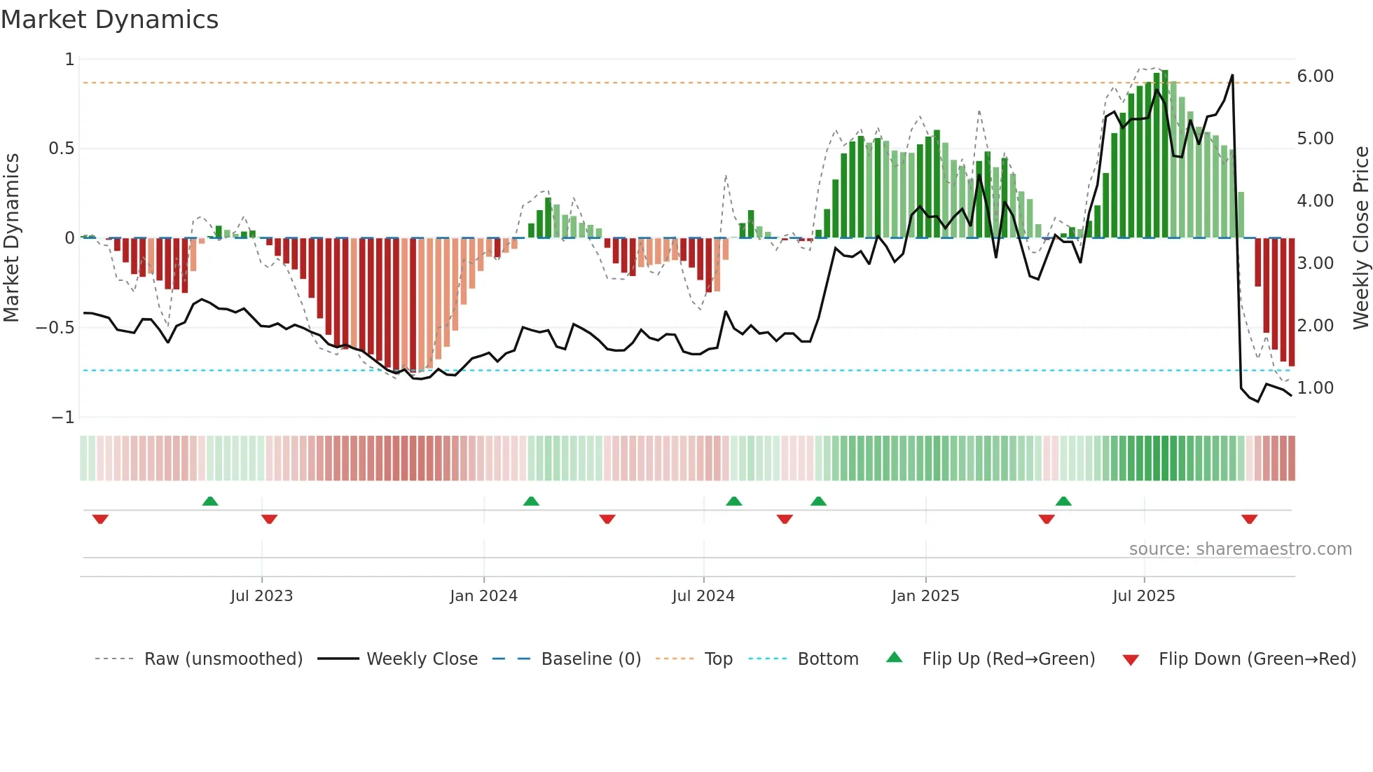 ATYR weekly Market Dynamics chart
