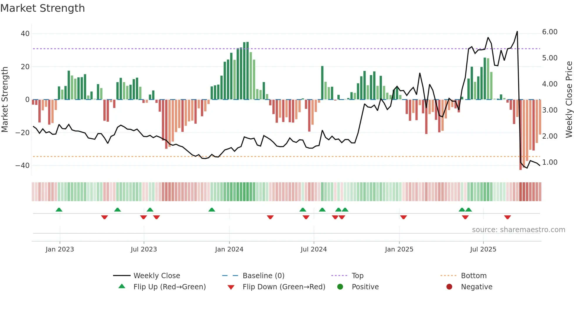 ATYR weekly Market Strength chart