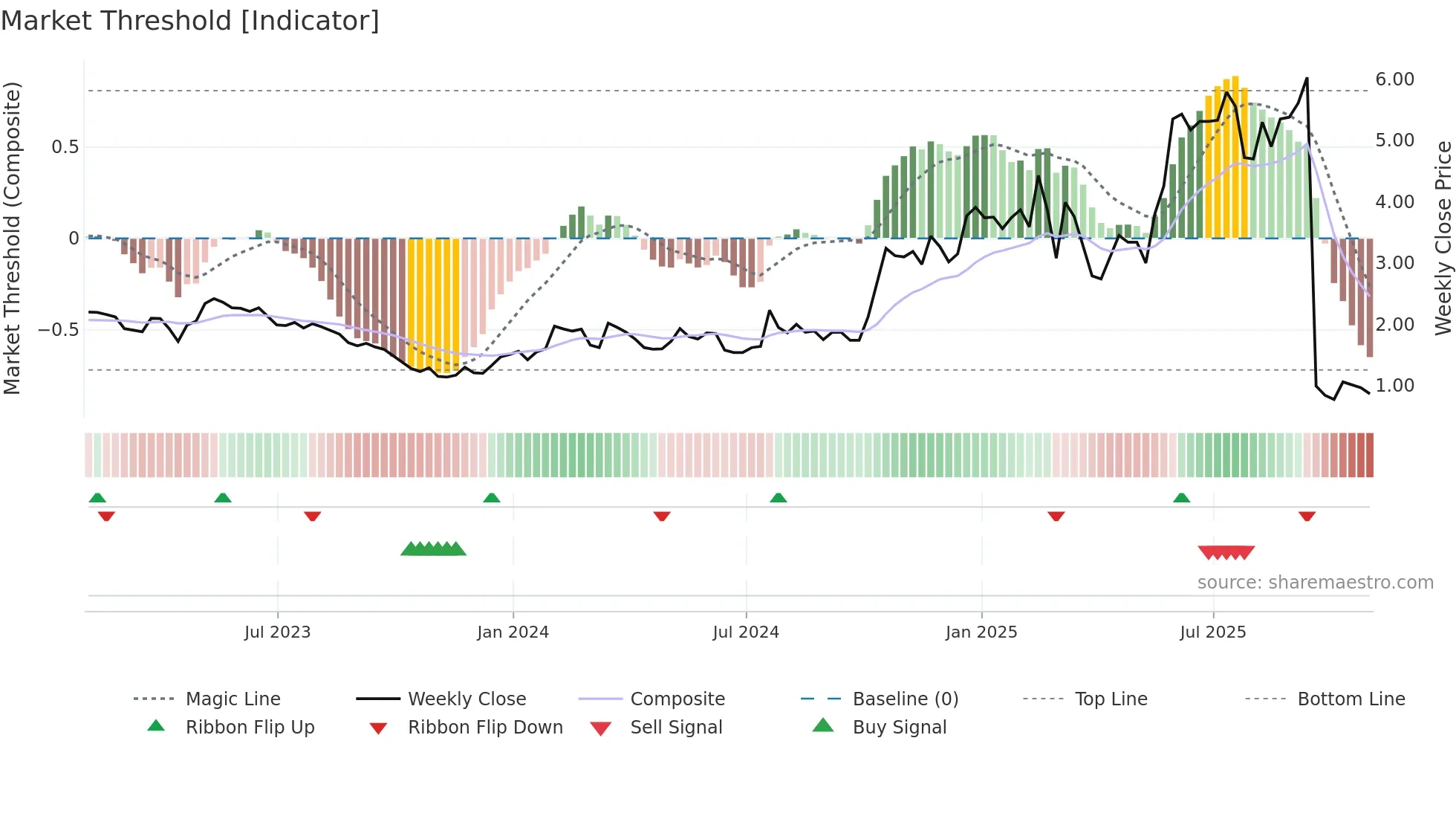 ATYR weekly Market Threshold chart