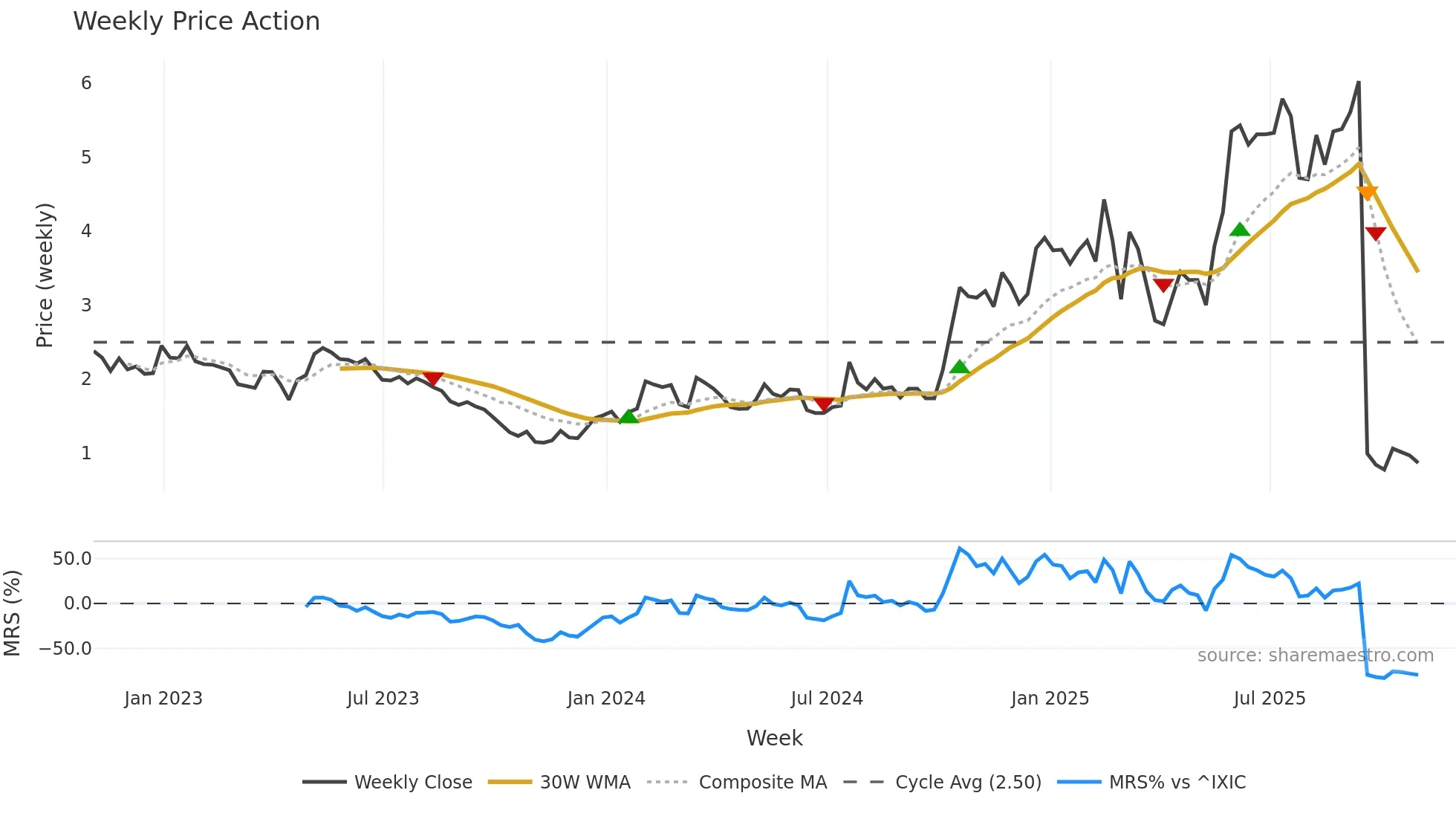 ATYR weekly Price Action chart, closing 2025-10-31