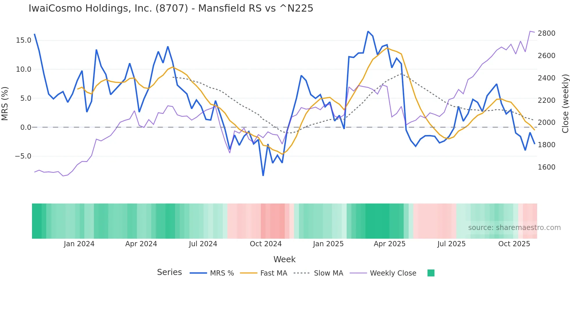 8707 Mansfield Relative Strength chart