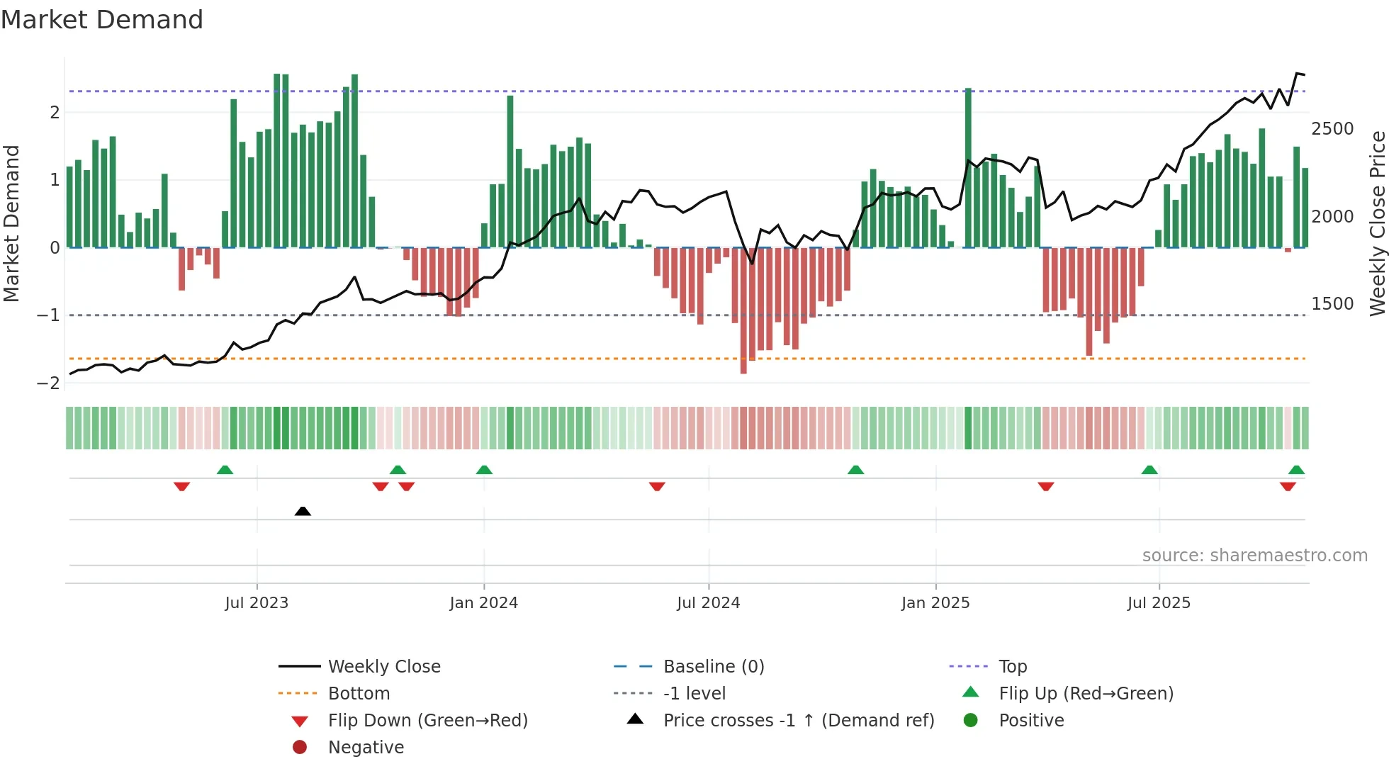 8707 weekly Market Demand chart