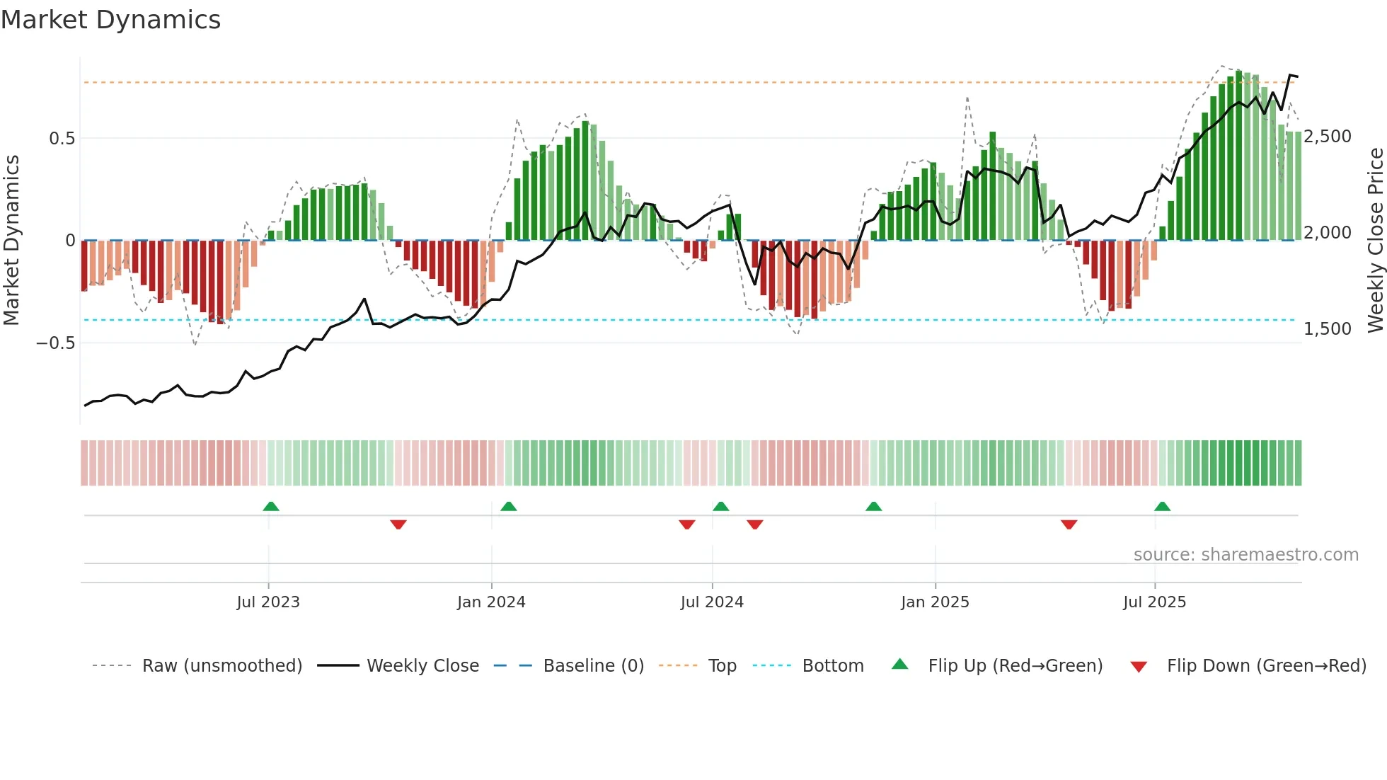 8707 weekly Market Dynamics chart