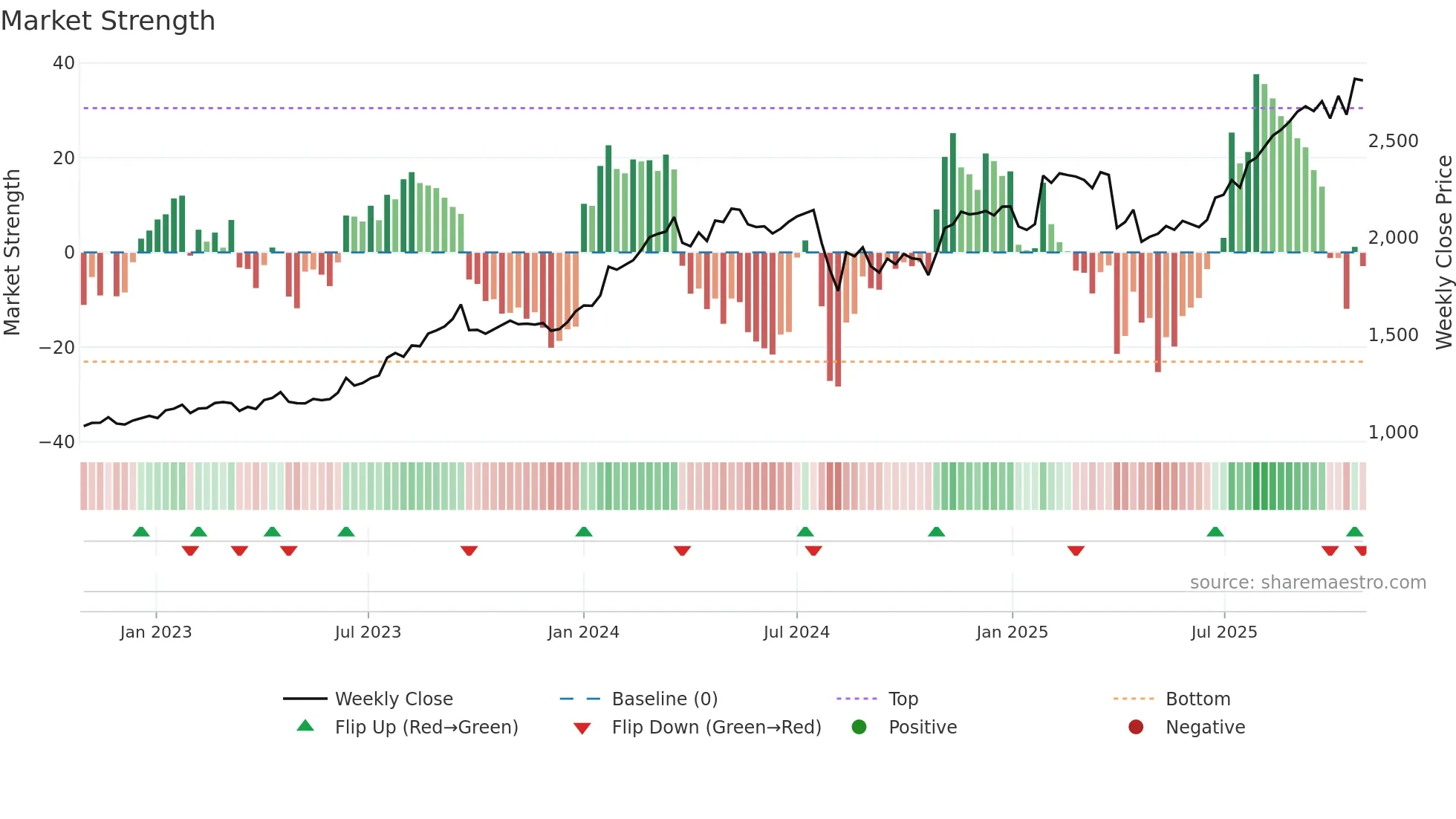 8707 weekly Market Strength chart