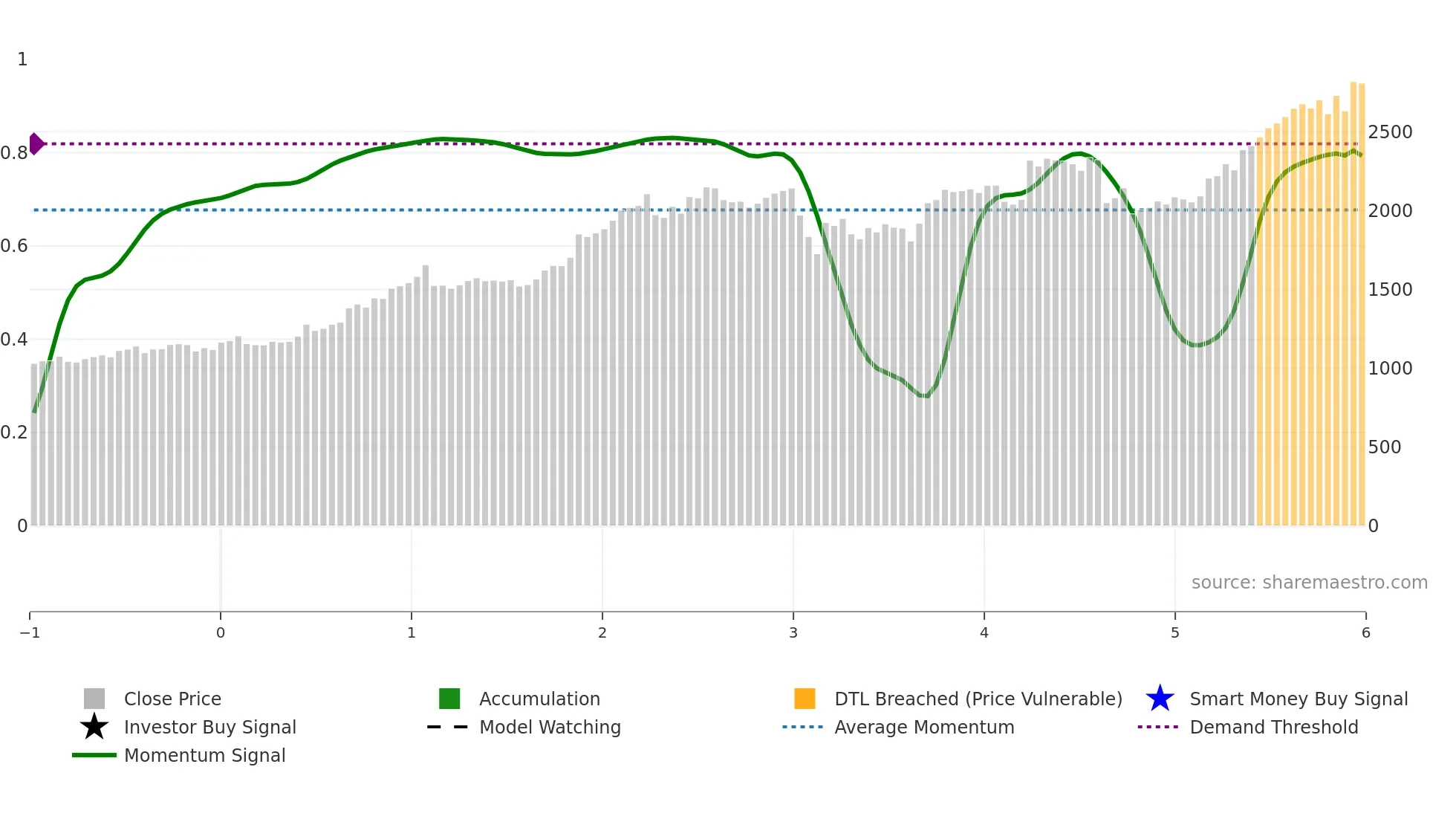 8707 weekly Smart Money chart