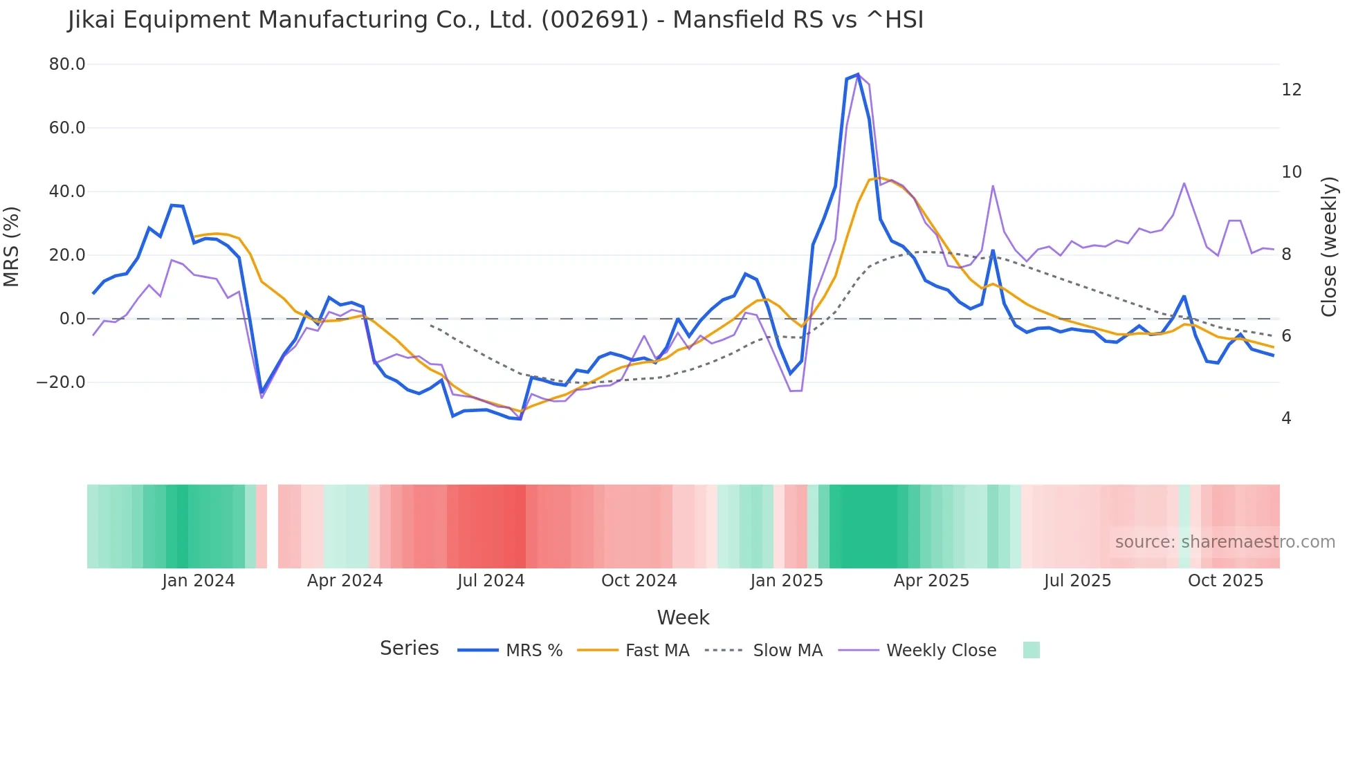 002691 Mansfield Relative Strength chart