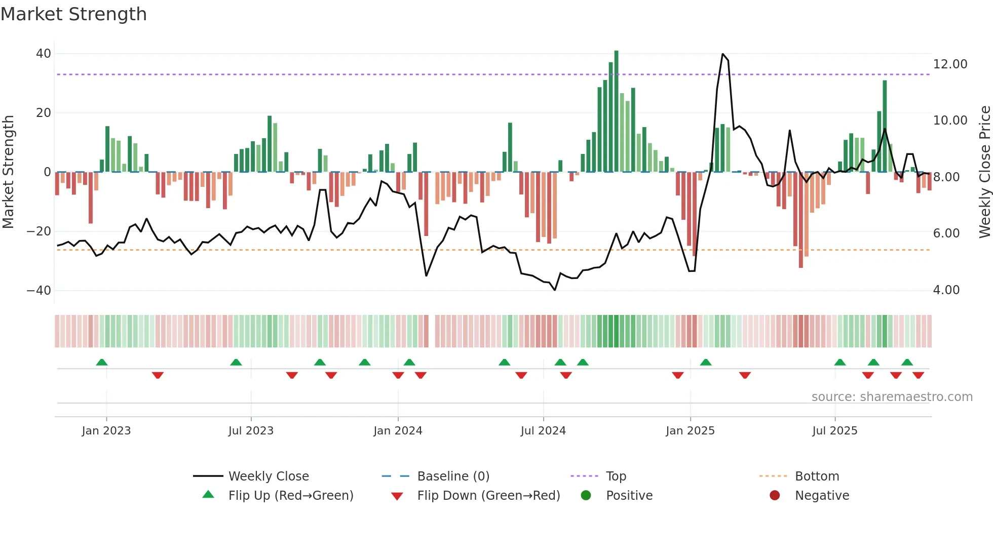 002691 weekly Market Strength chart