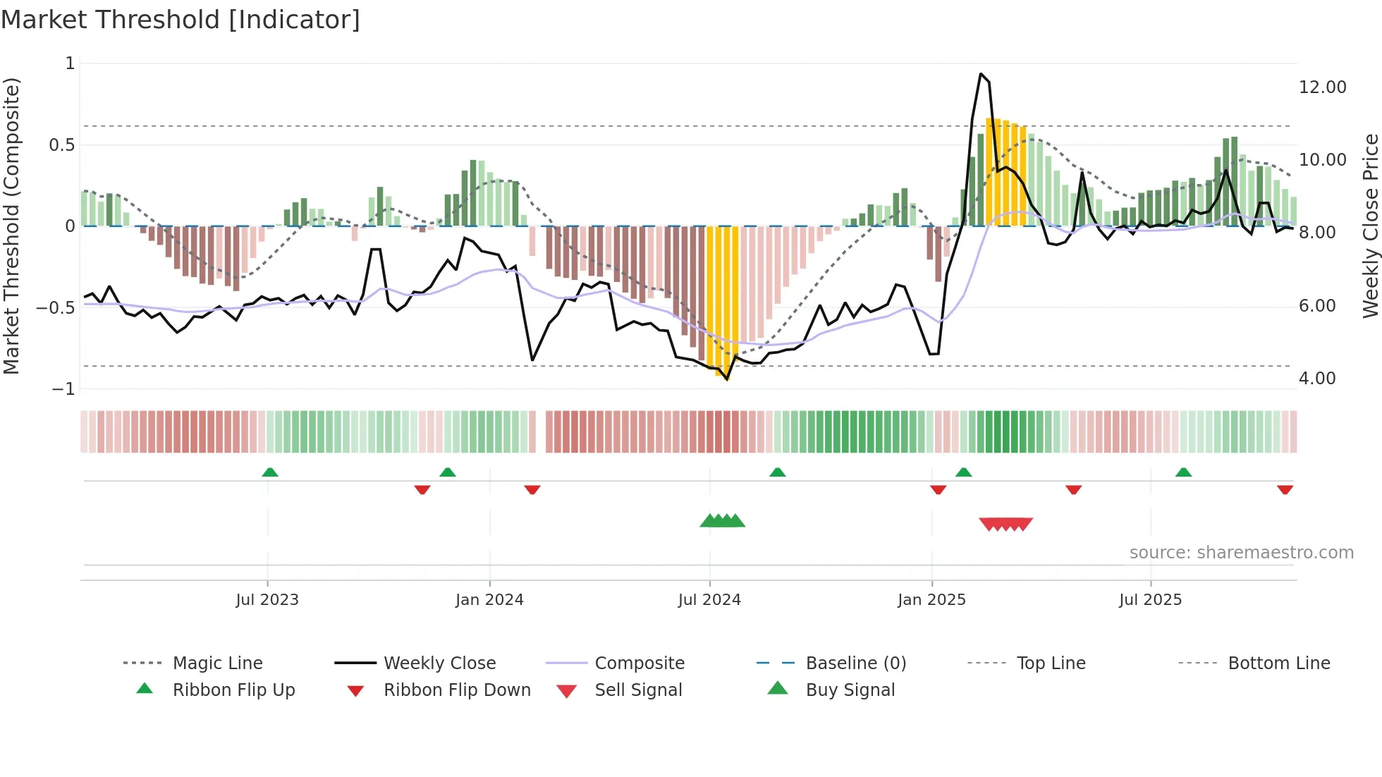 002691 weekly Market Threshold chart