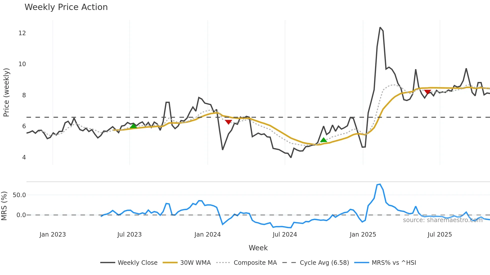 002691 weekly Price Action chart, closing 2025-10-27