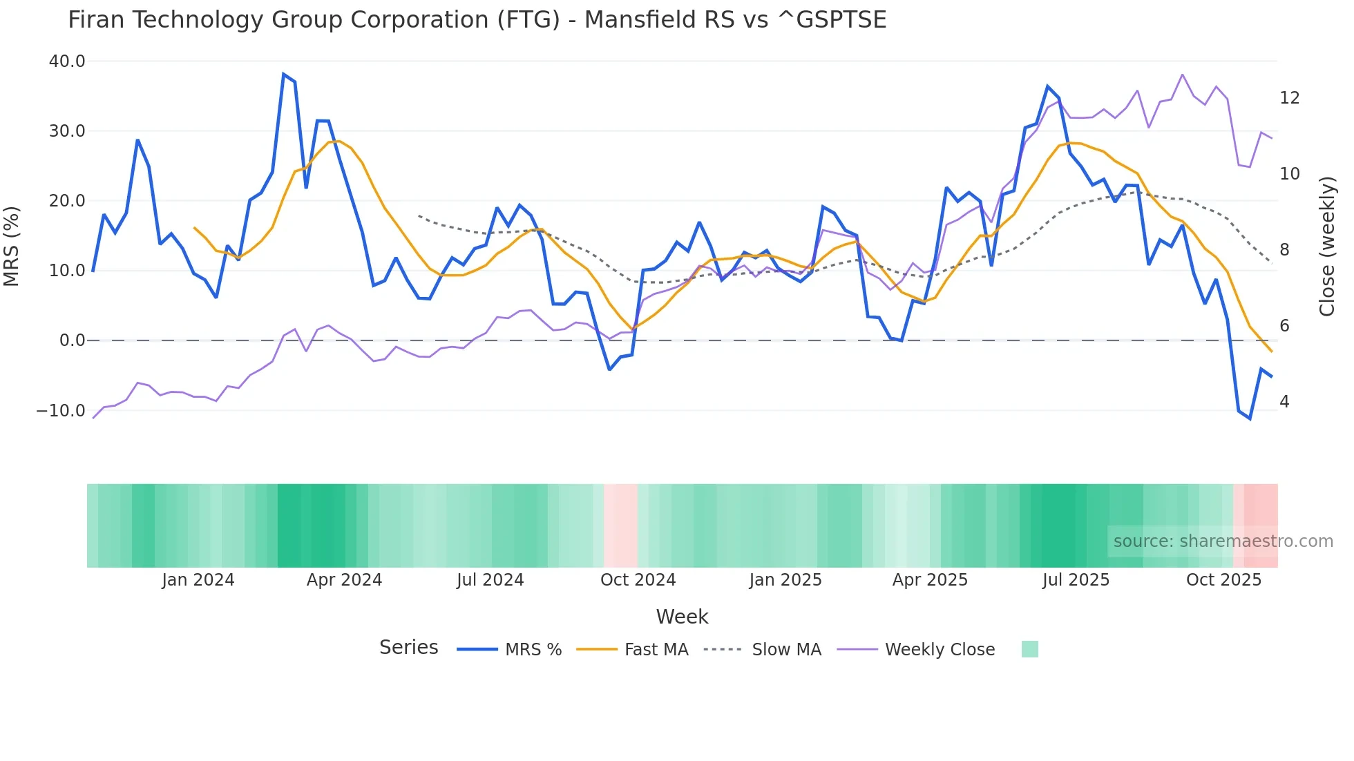 FTG Mansfield Relative Strength chart