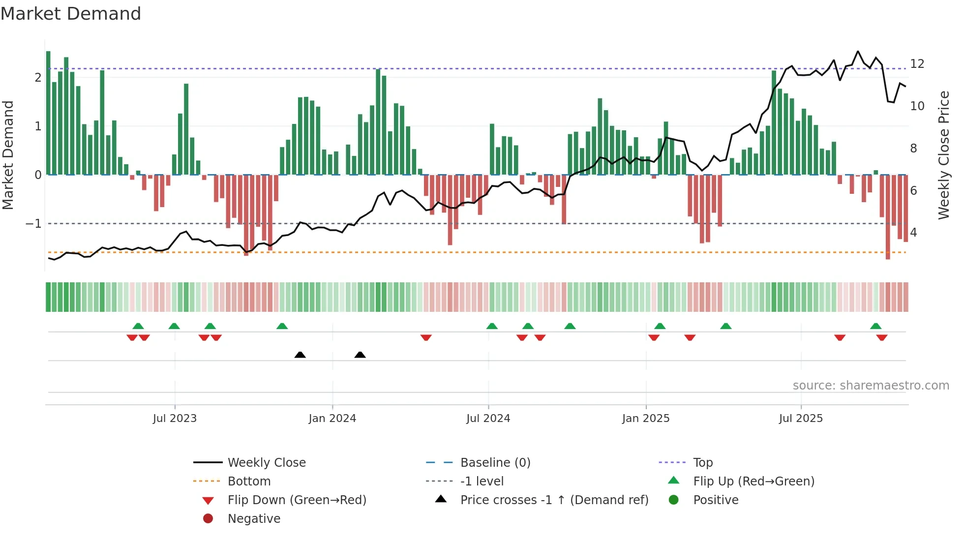FTG weekly Market Demand chart