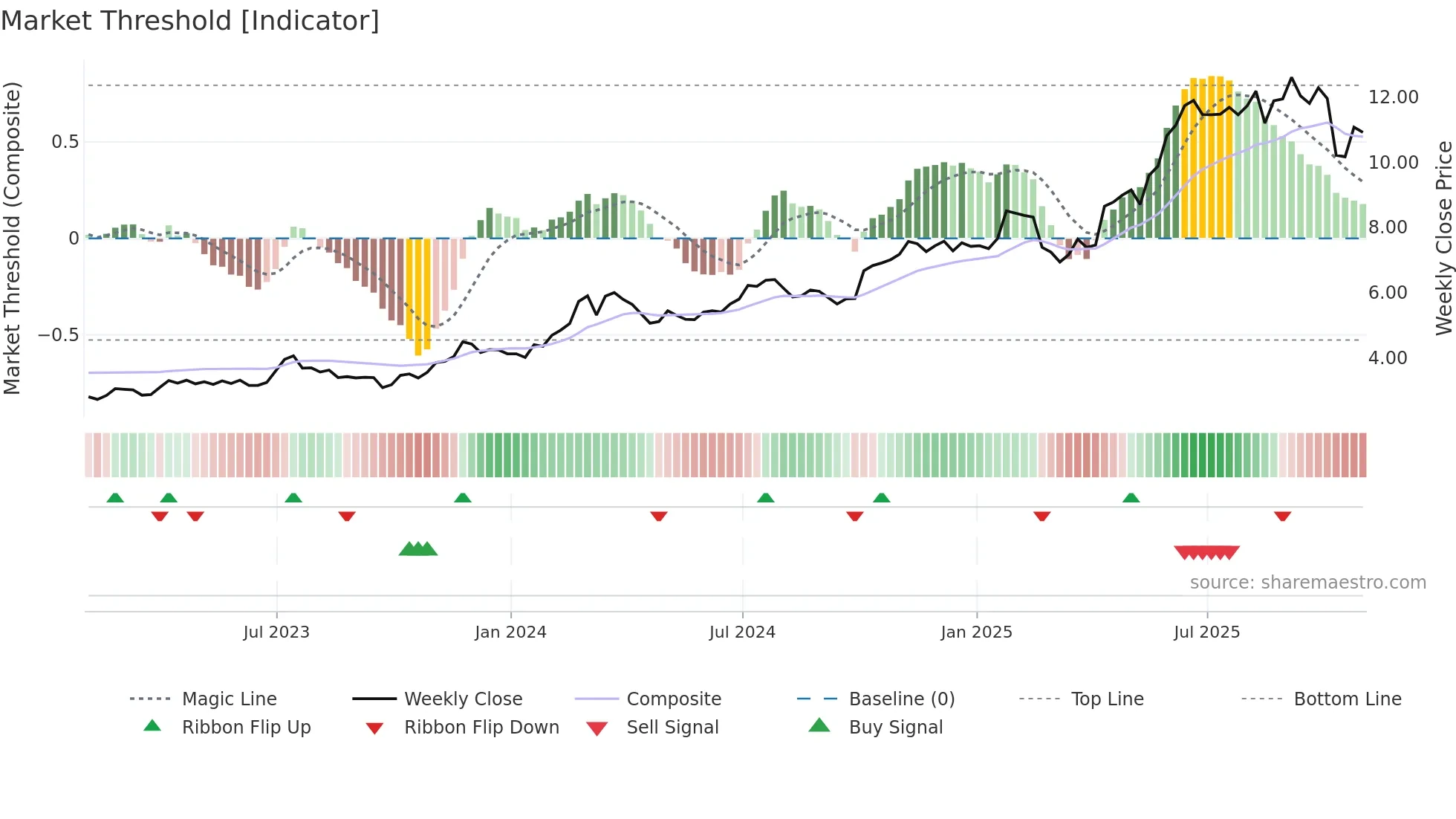 FTG weekly Market Threshold chart