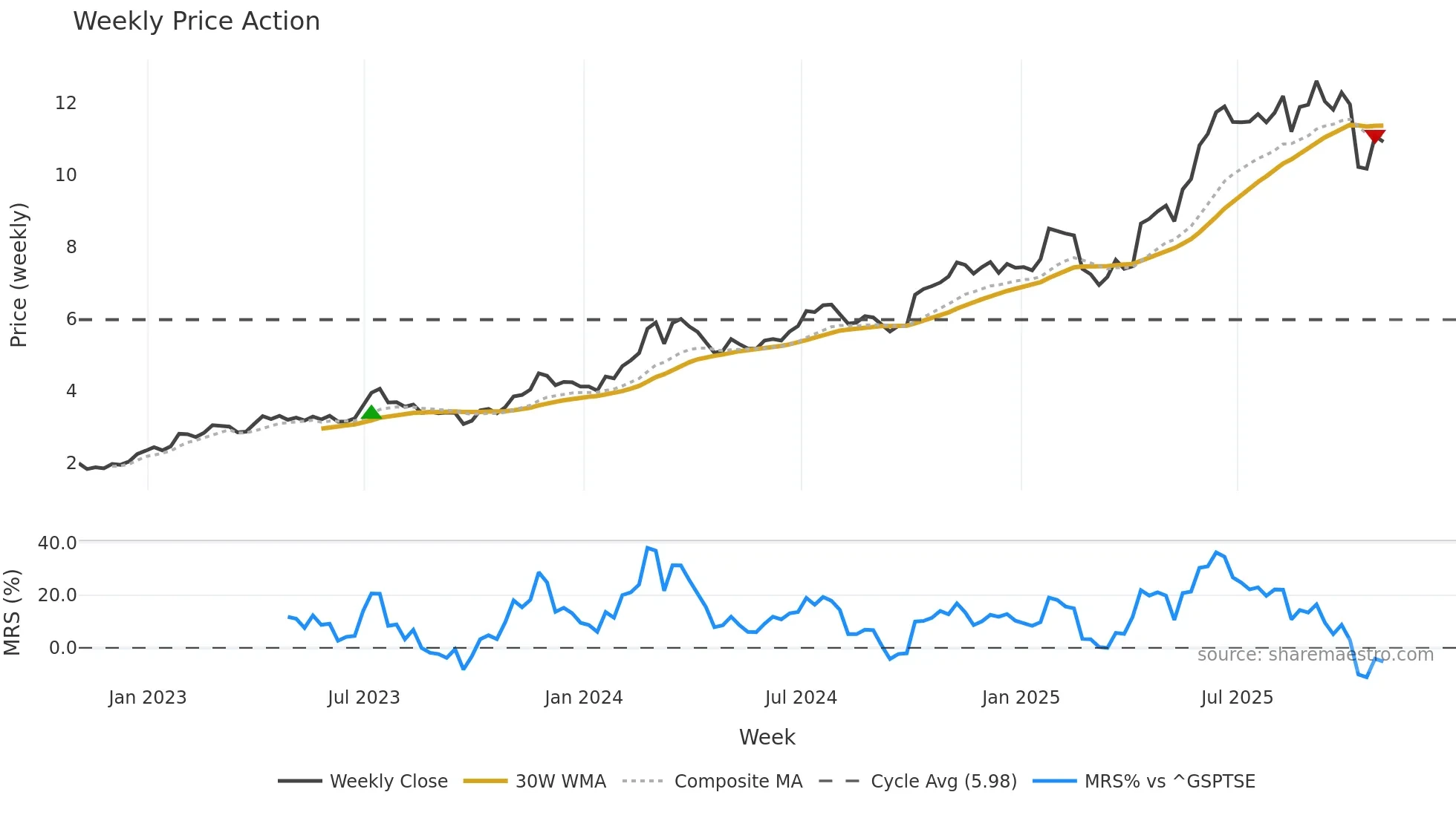 FTG weekly Price Action chart, closing 2025-10-31