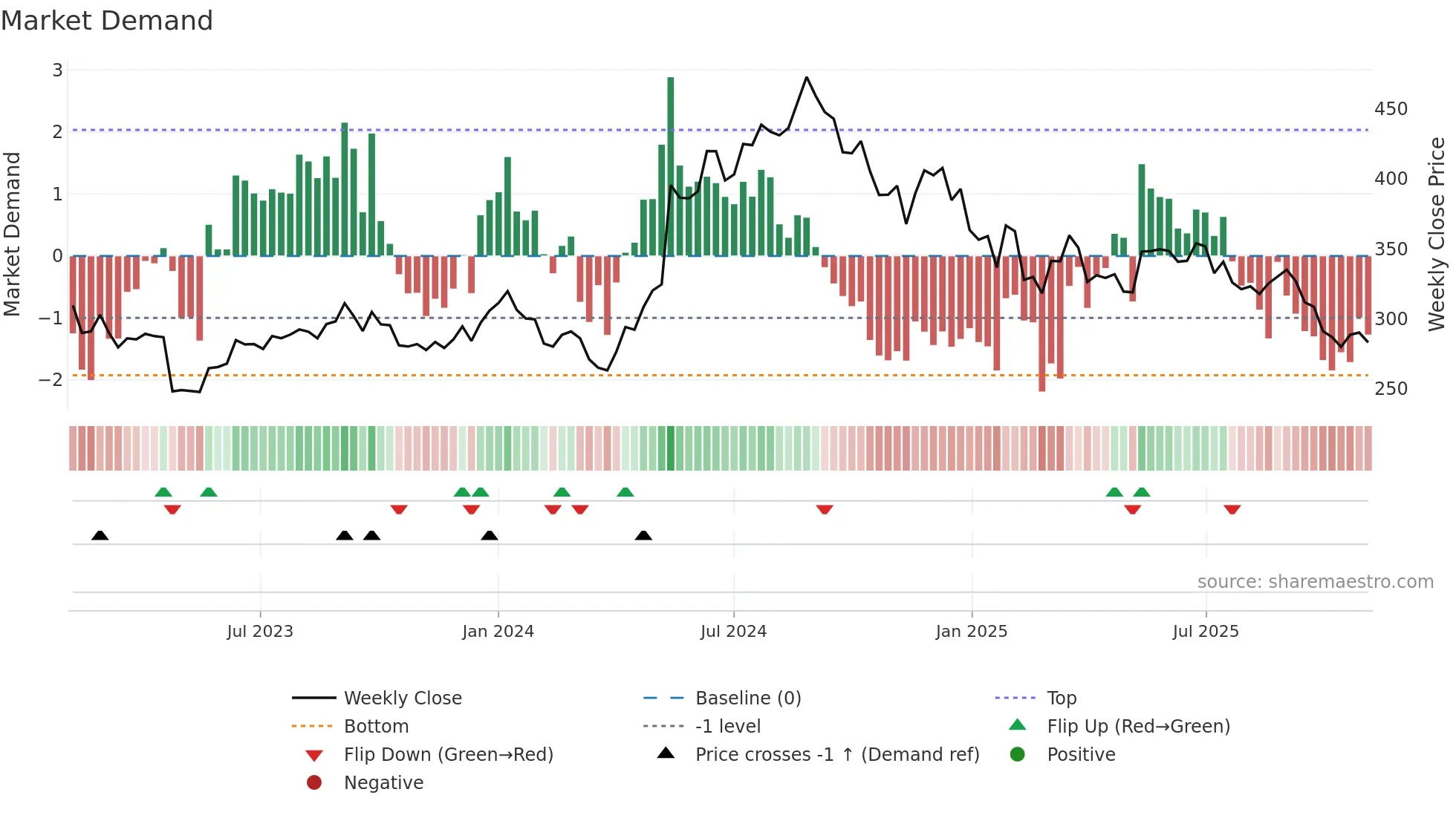 CROMPTON weekly Market Demand chart