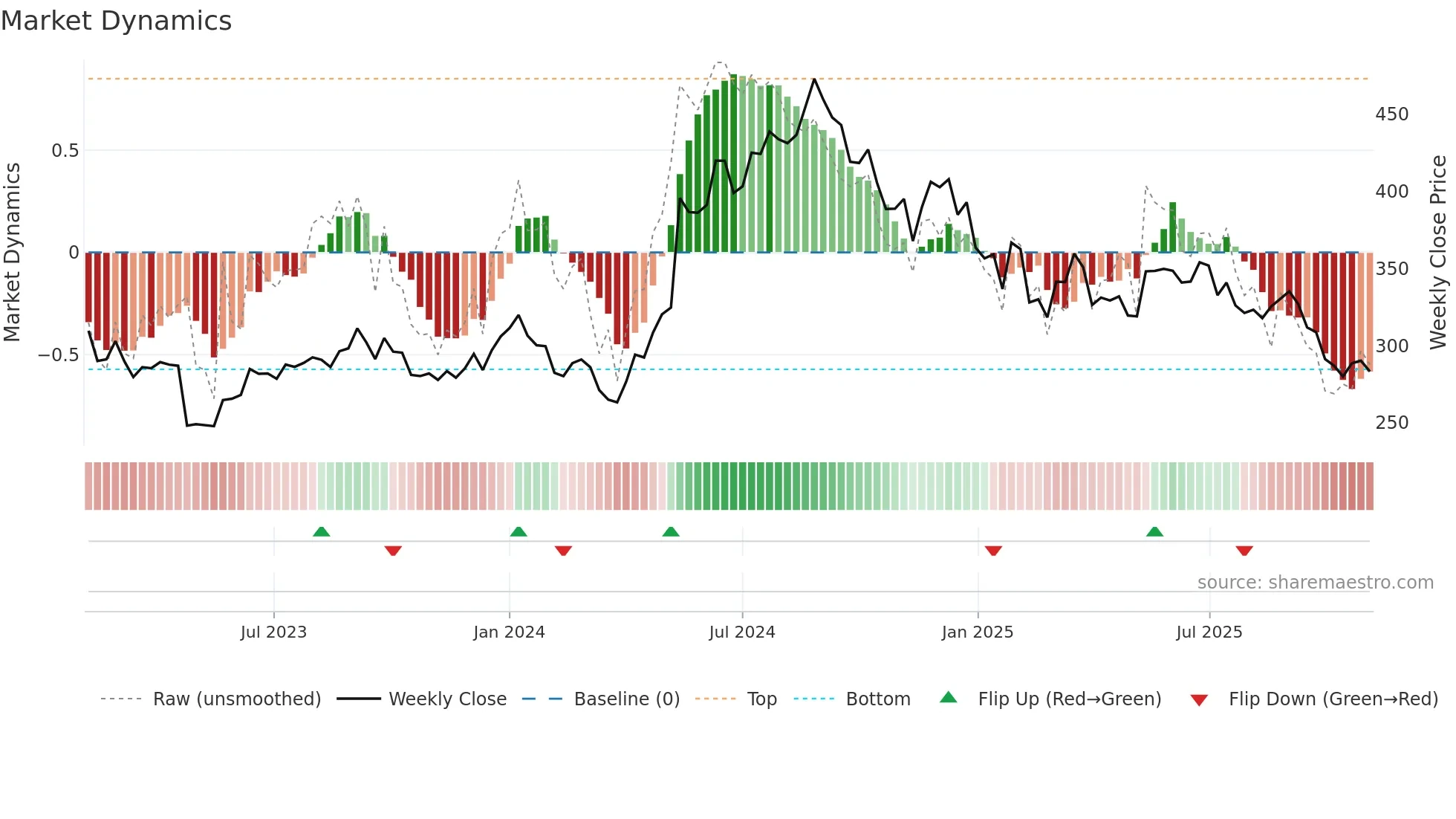 CROMPTON weekly Market Dynamics chart