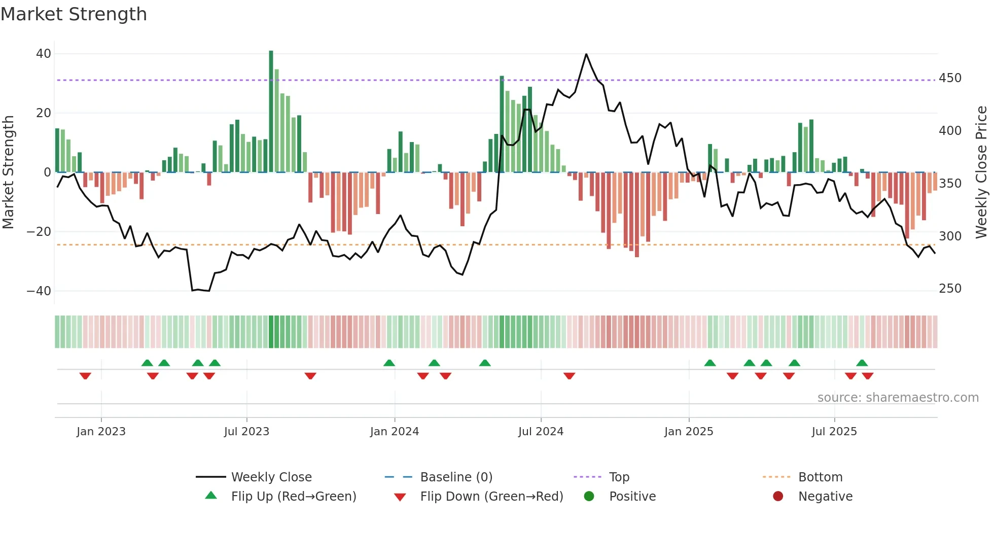 CROMPTON weekly Market Strength chart