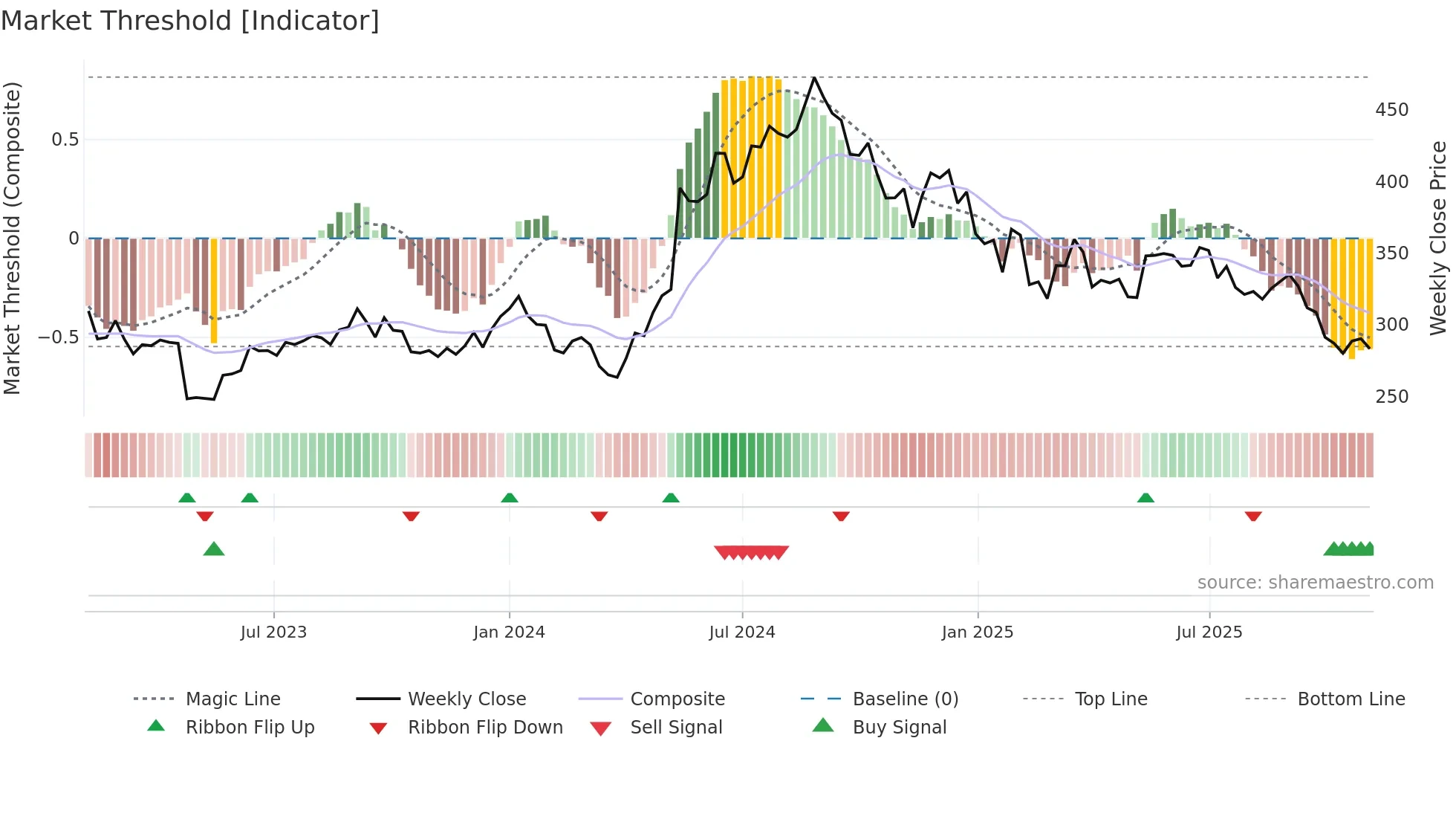 CROMPTON weekly Market Threshold chart