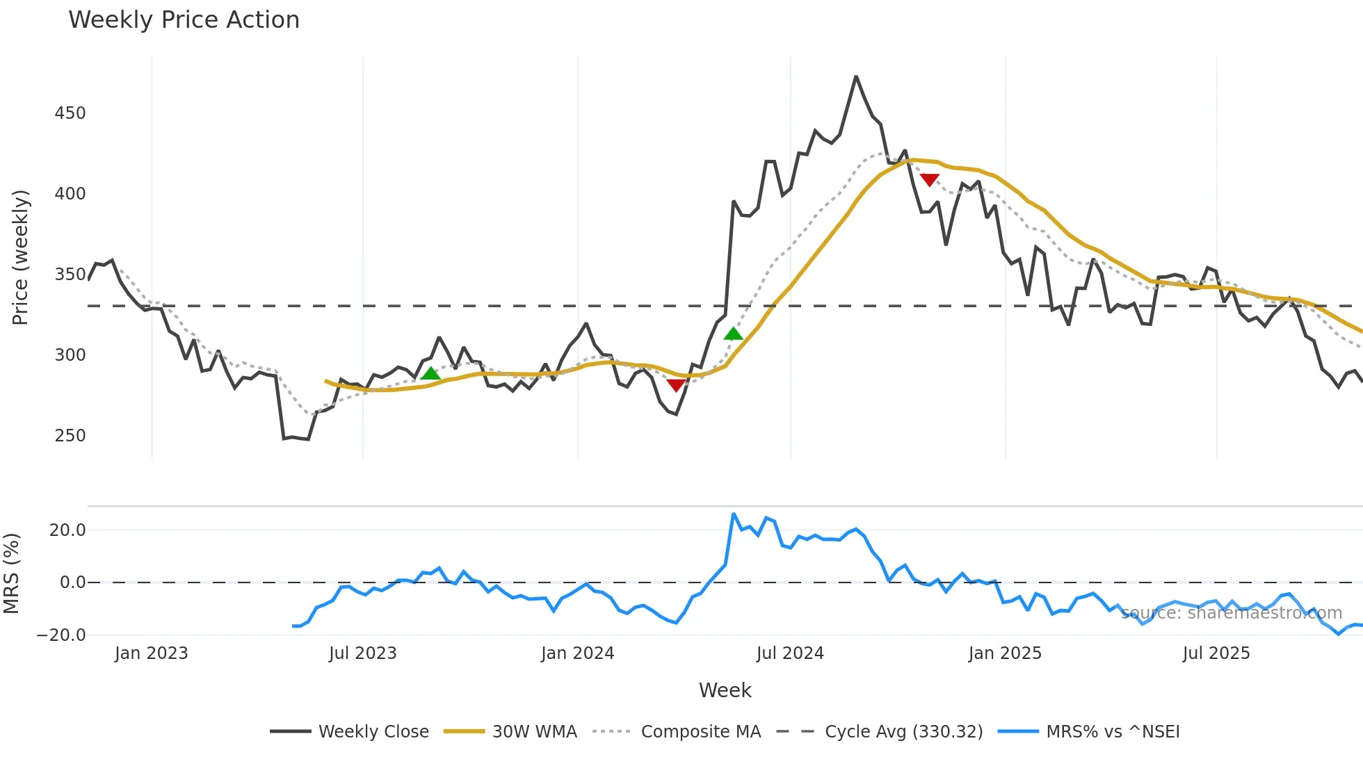 CROMPTON weekly Price Action chart, closing 2025-11-03