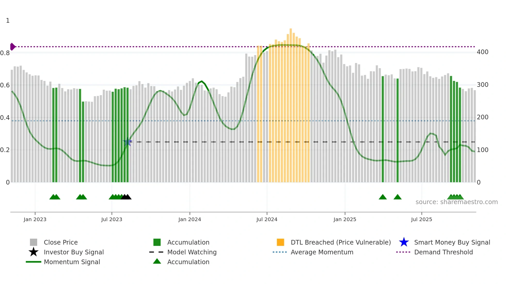 CROMPTON weekly Smart Money chart
