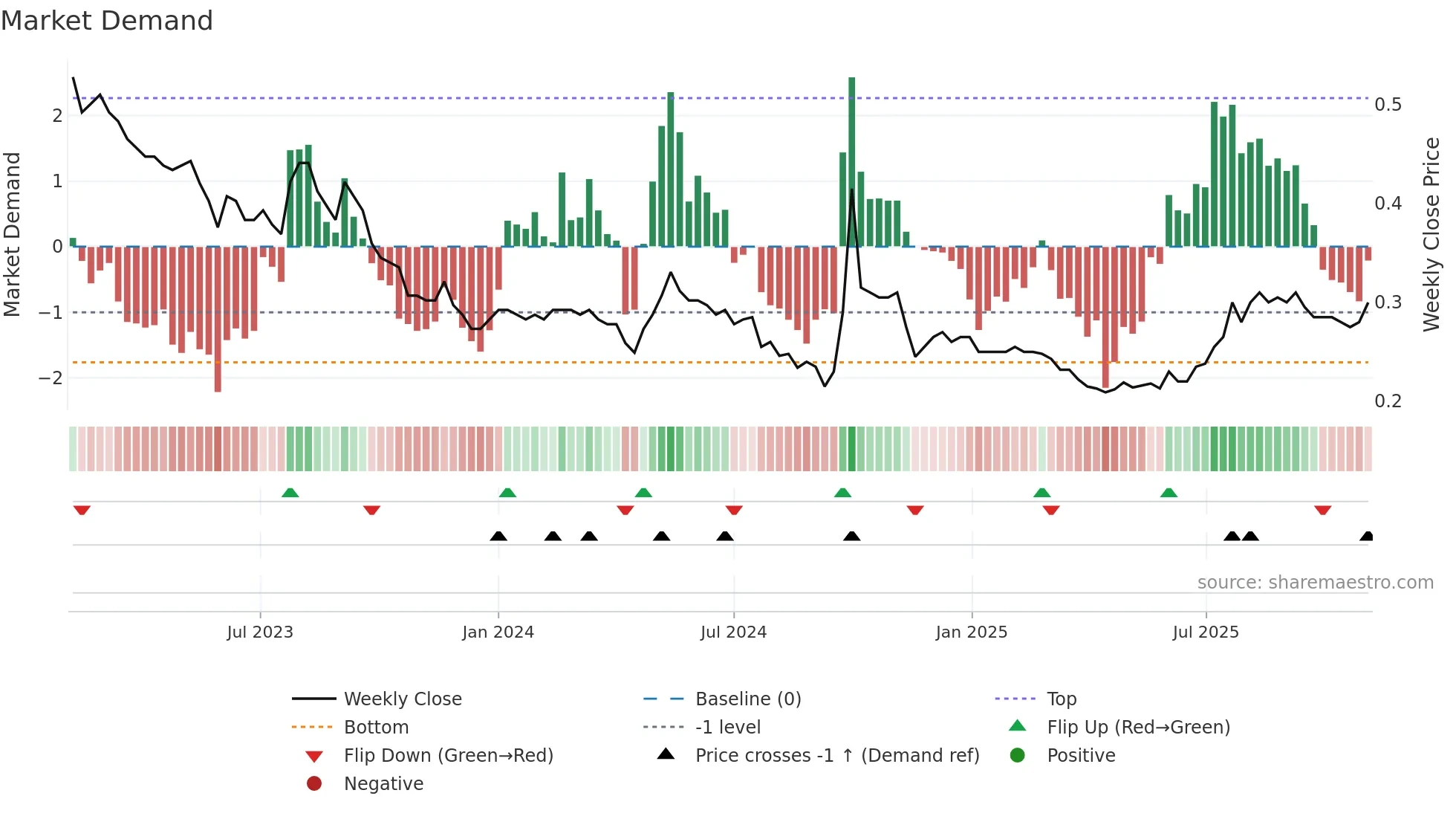 0978 weekly Market Demand chart