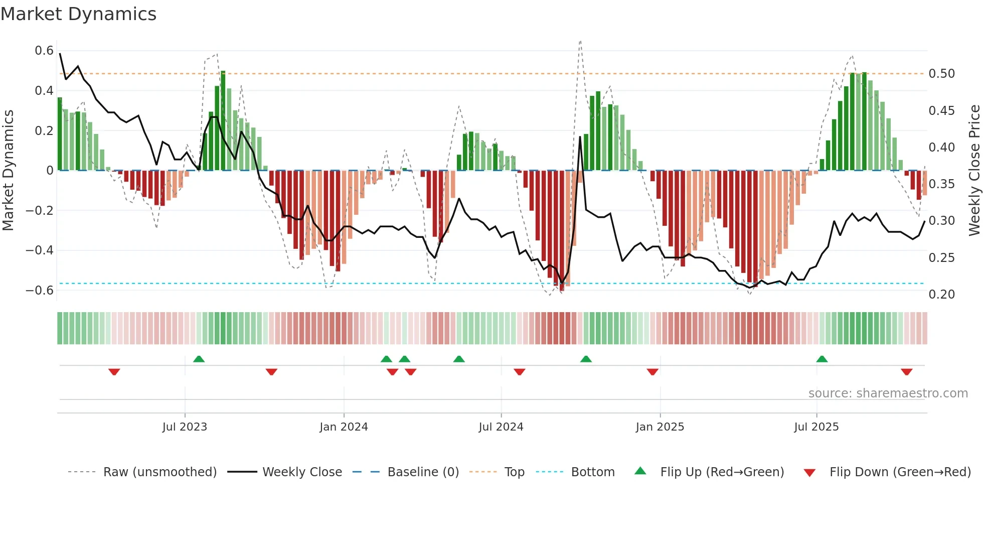 0978 weekly Market Dynamics chart