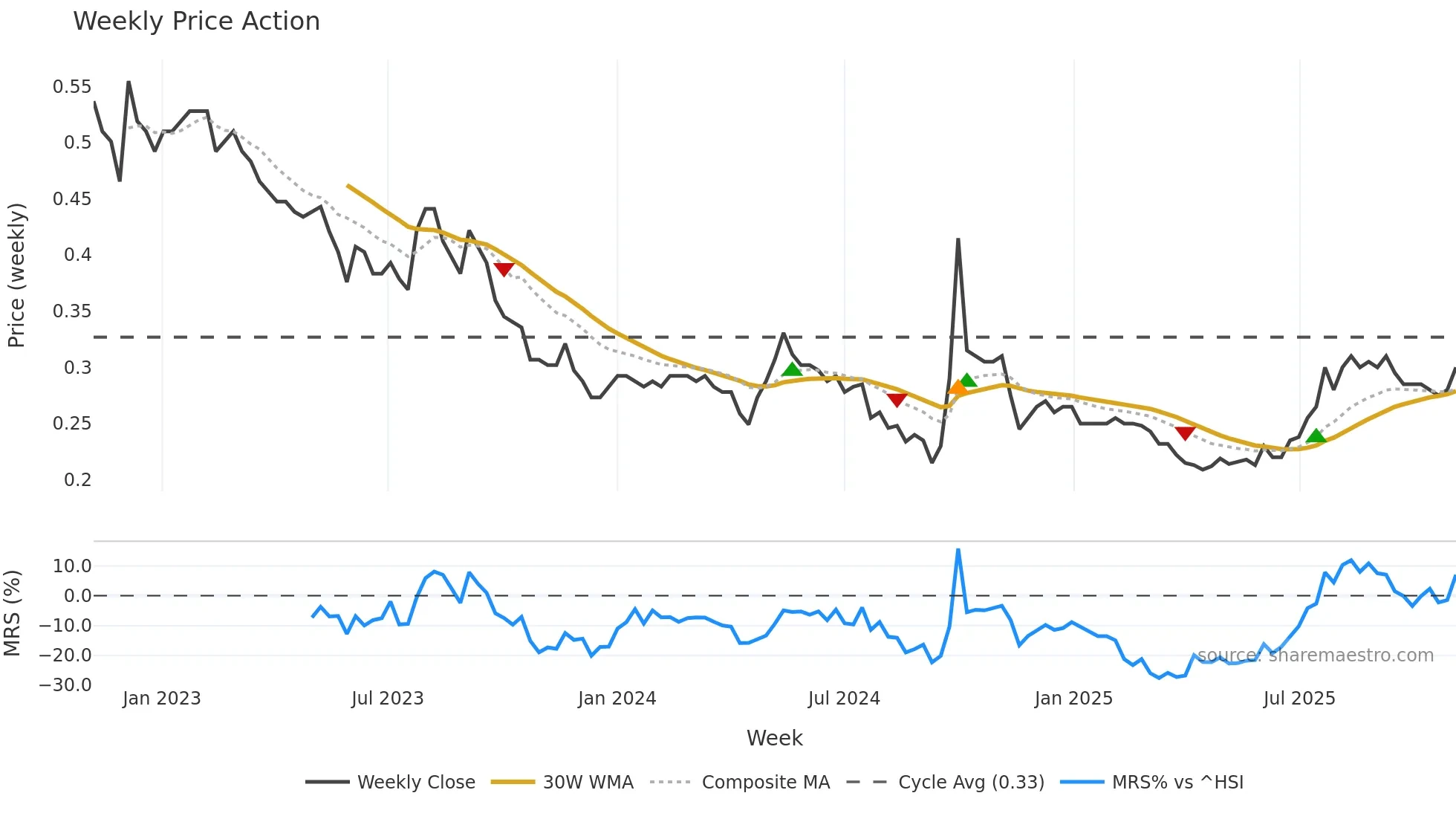 0978 weekly Price Action chart, closing 2025-11-03