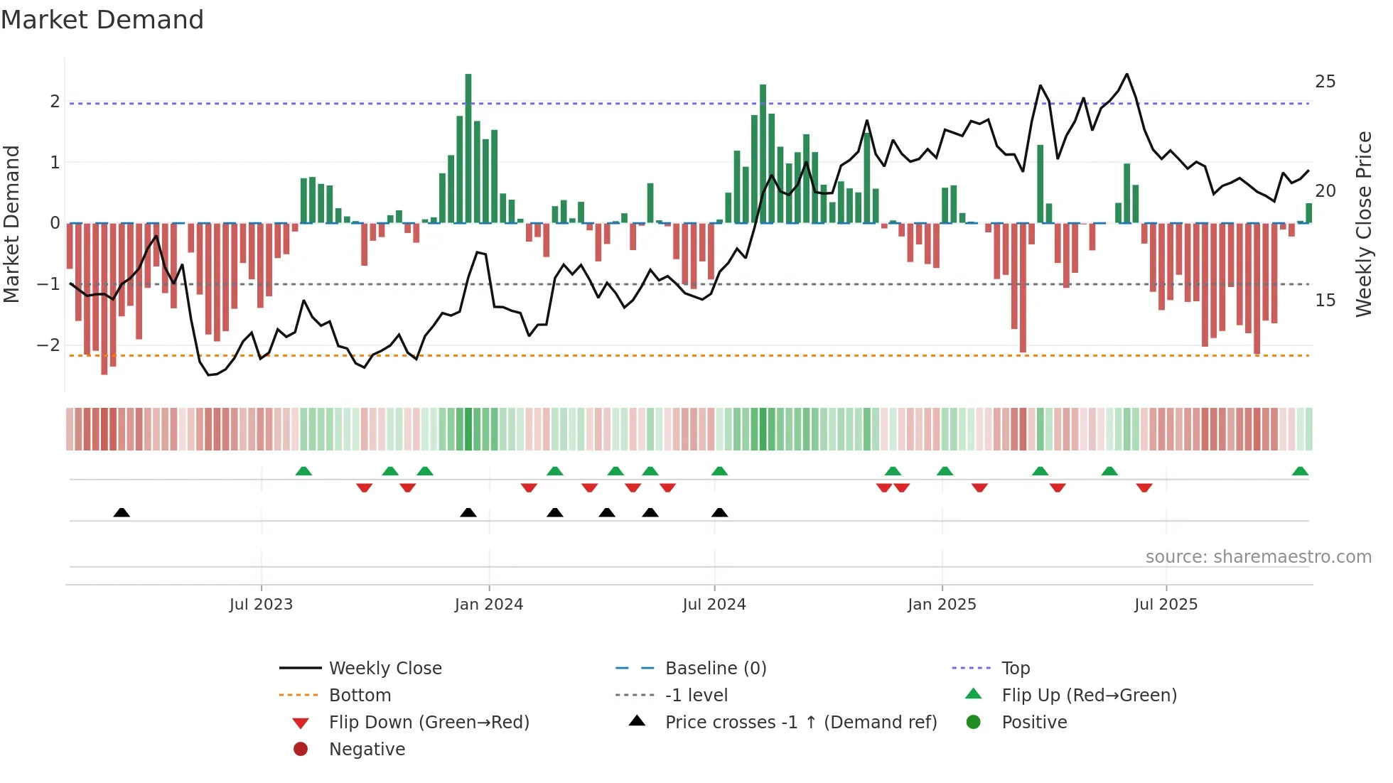 CPRX weekly Market Demand chart