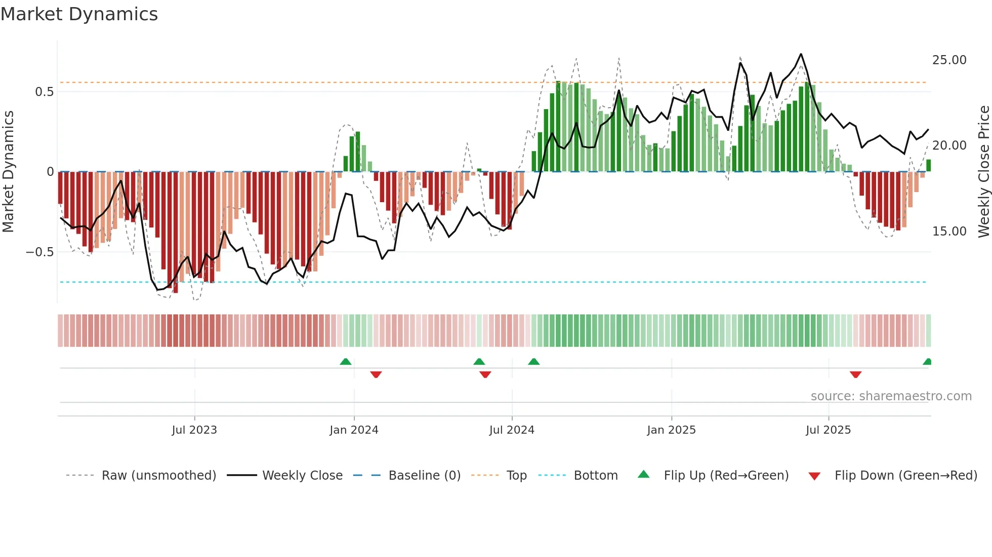 CPRX weekly Market Dynamics chart