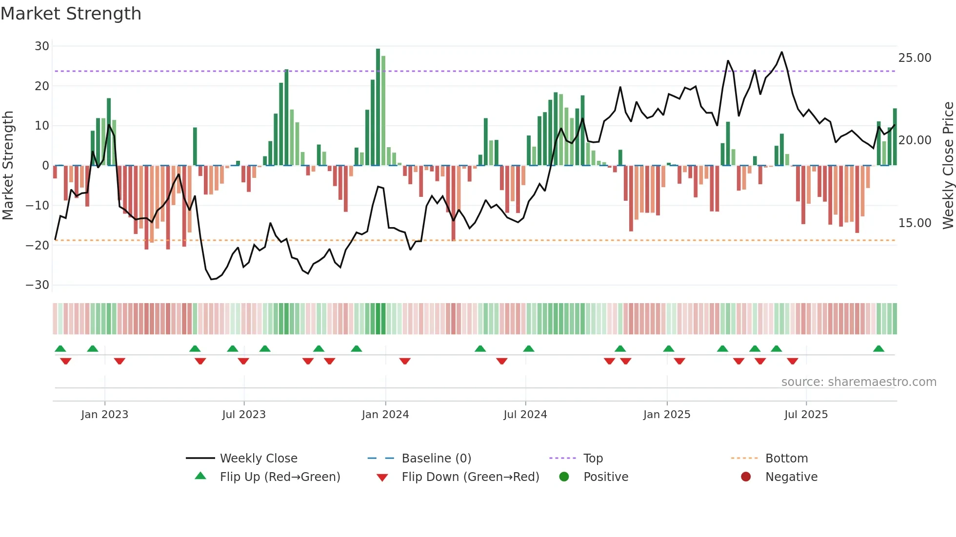 CPRX weekly Market Strength chart