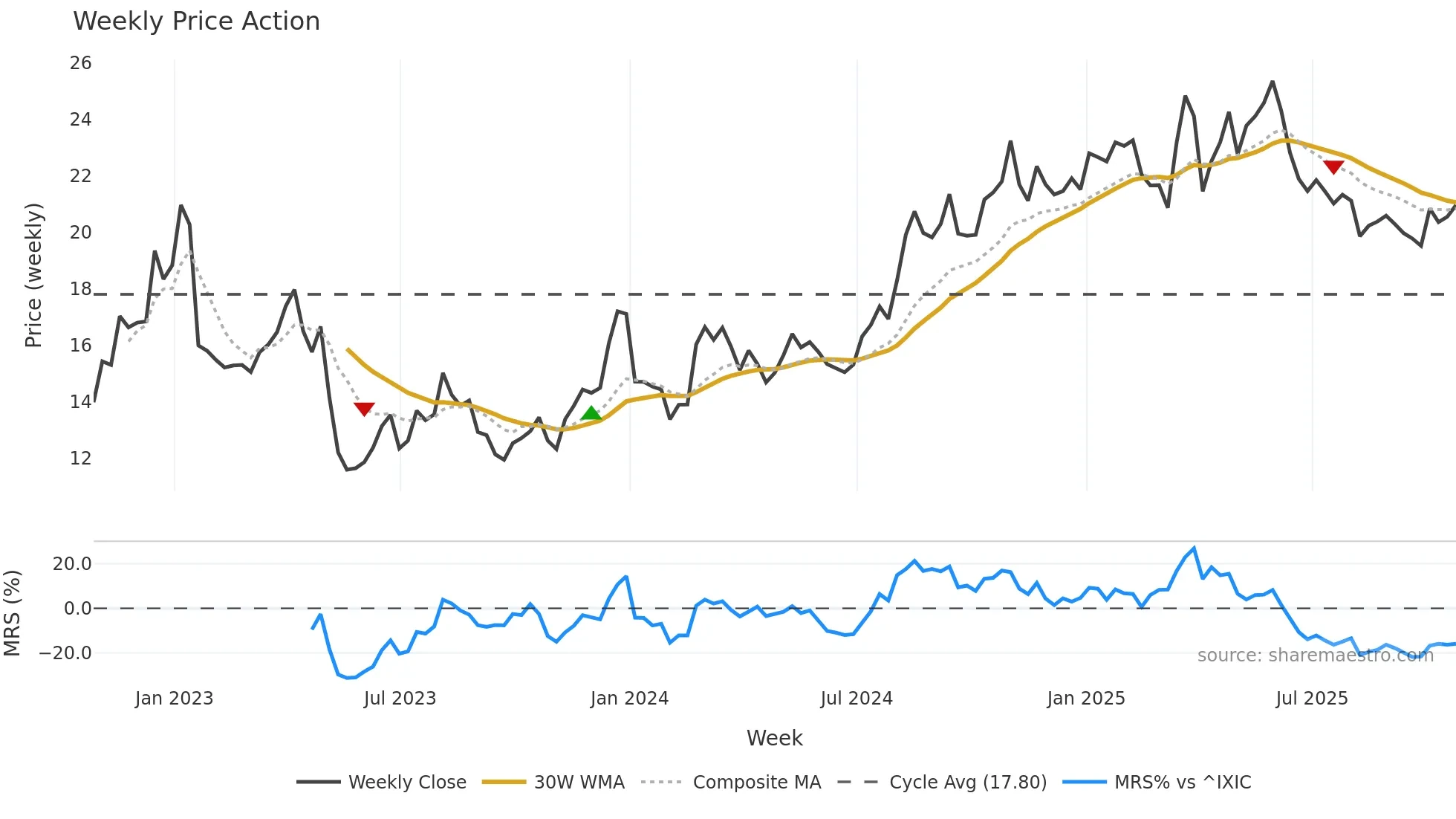 CPRX weekly Price Action chart, closing 2025-10-24