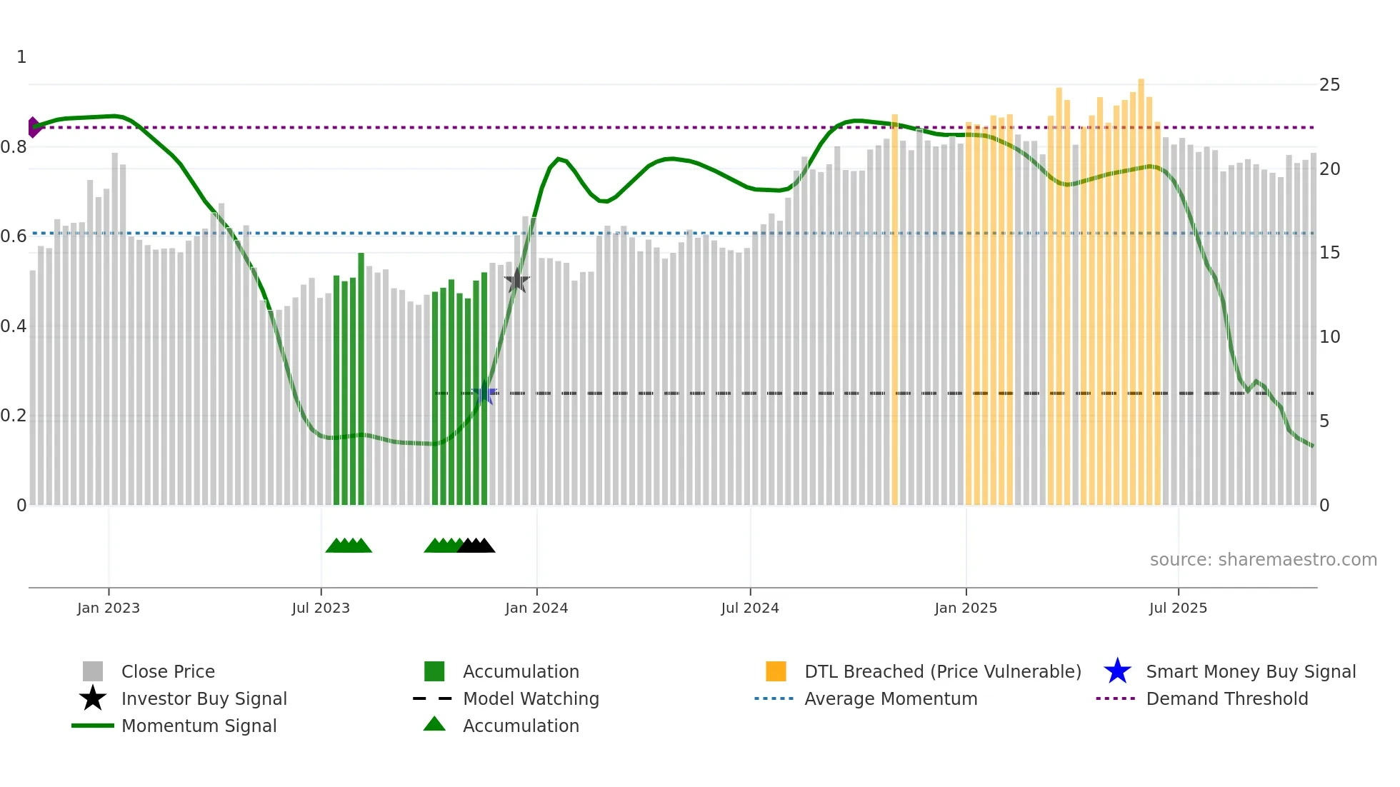 CPRX weekly Smart Money chart