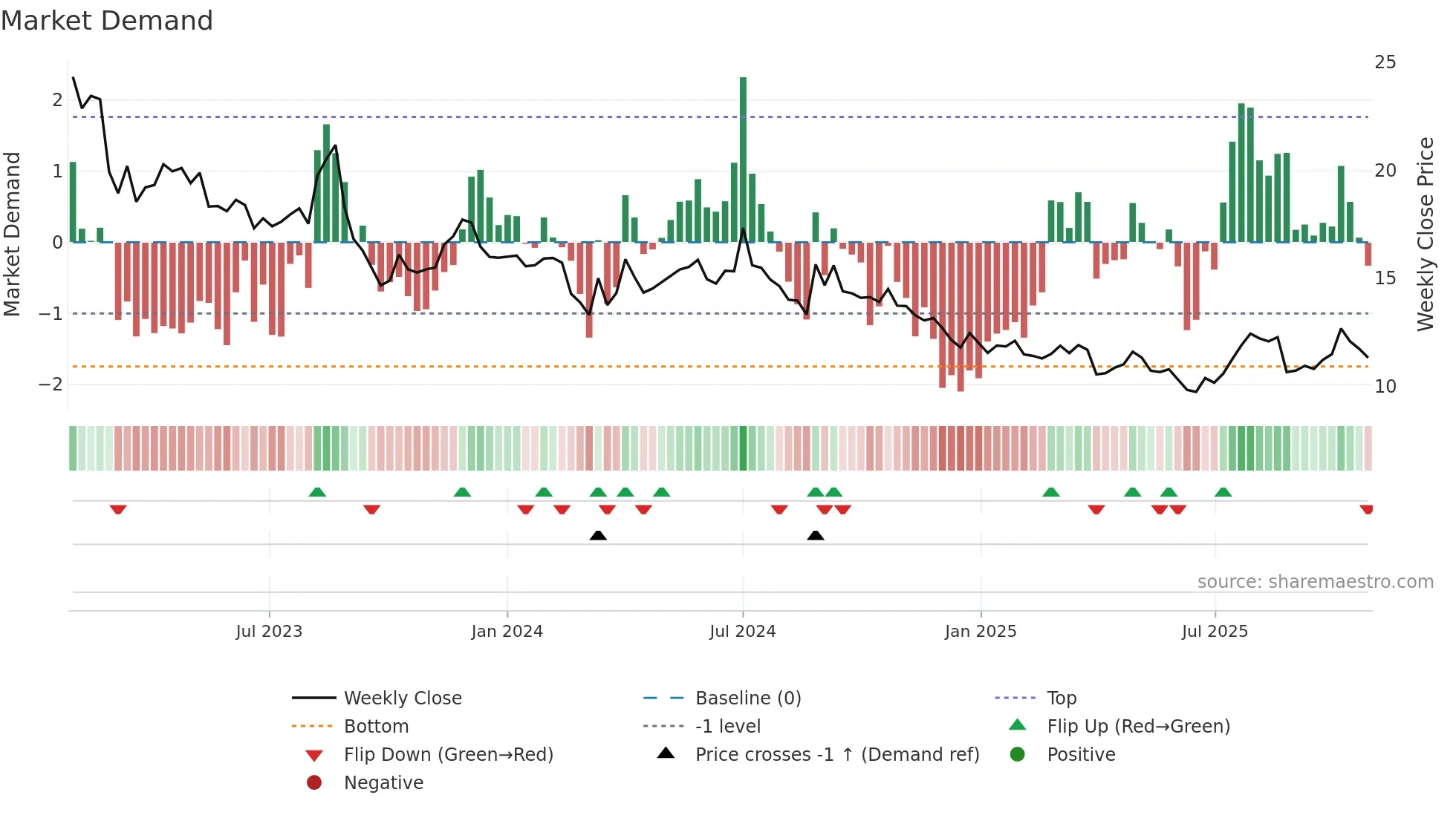 CUV weekly Market Demand chart