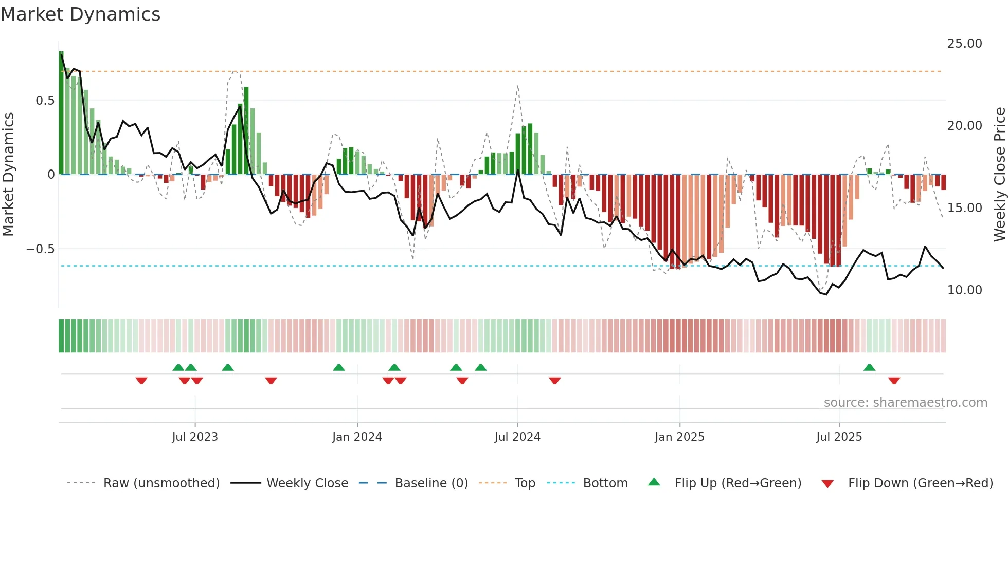 CUV weekly Market Dynamics chart