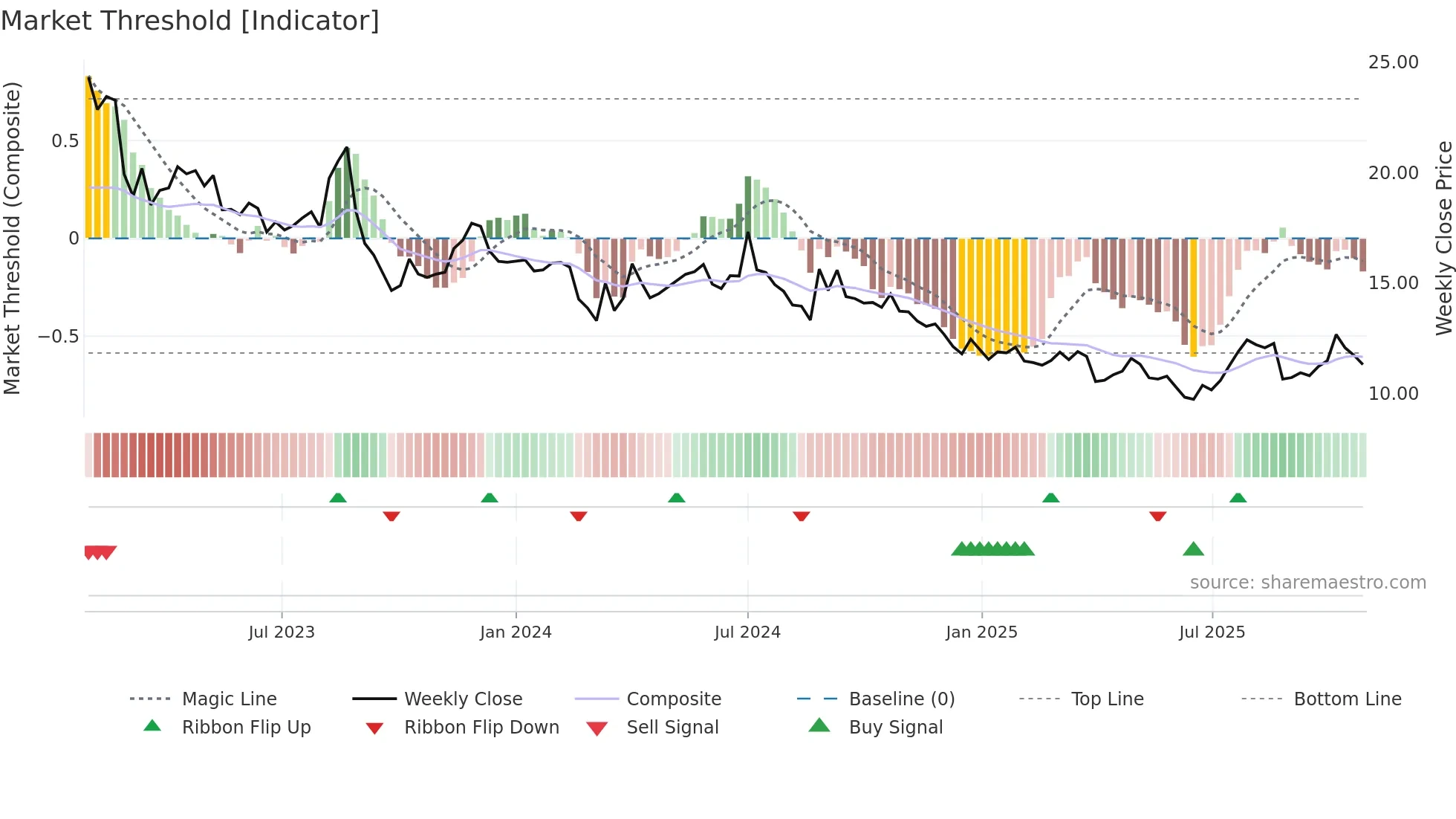 CUV weekly Market Threshold chart