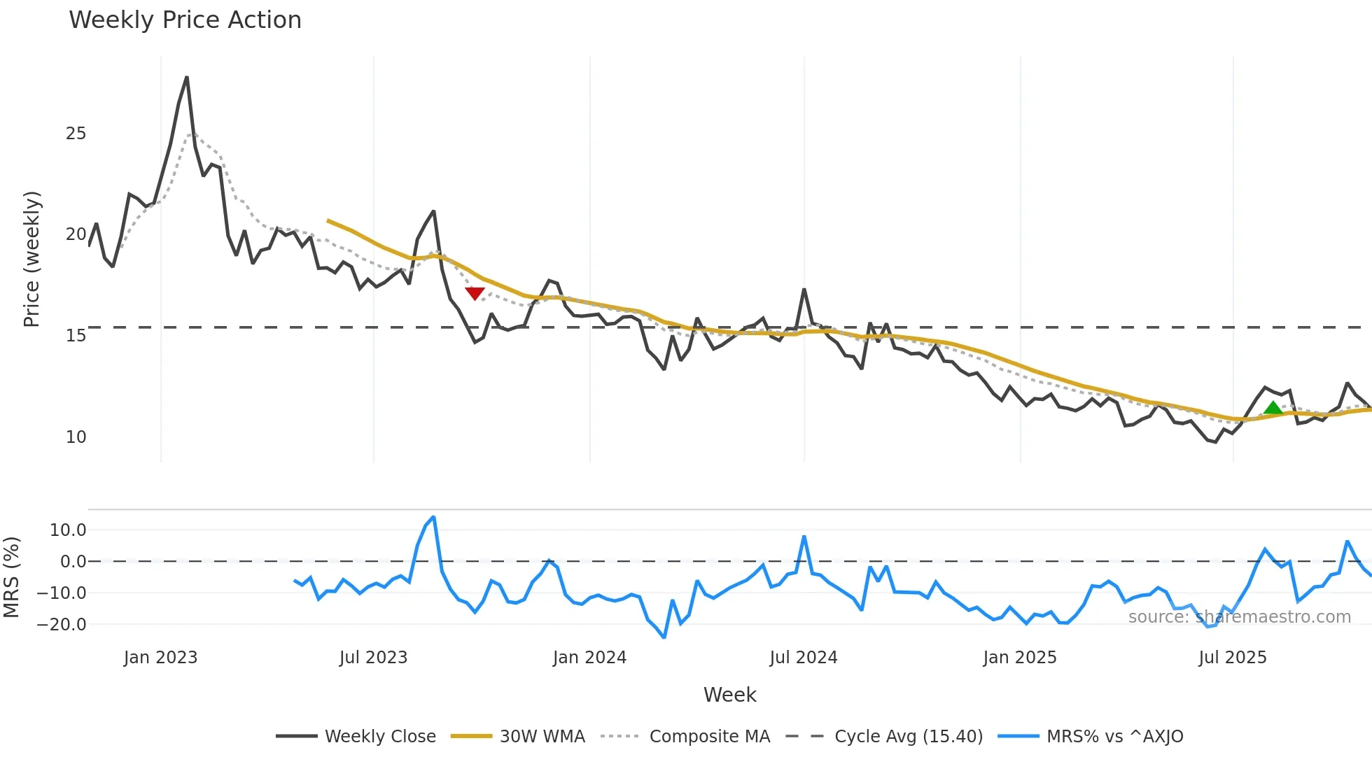 CUV weekly Price Action chart, closing 2025-10-27