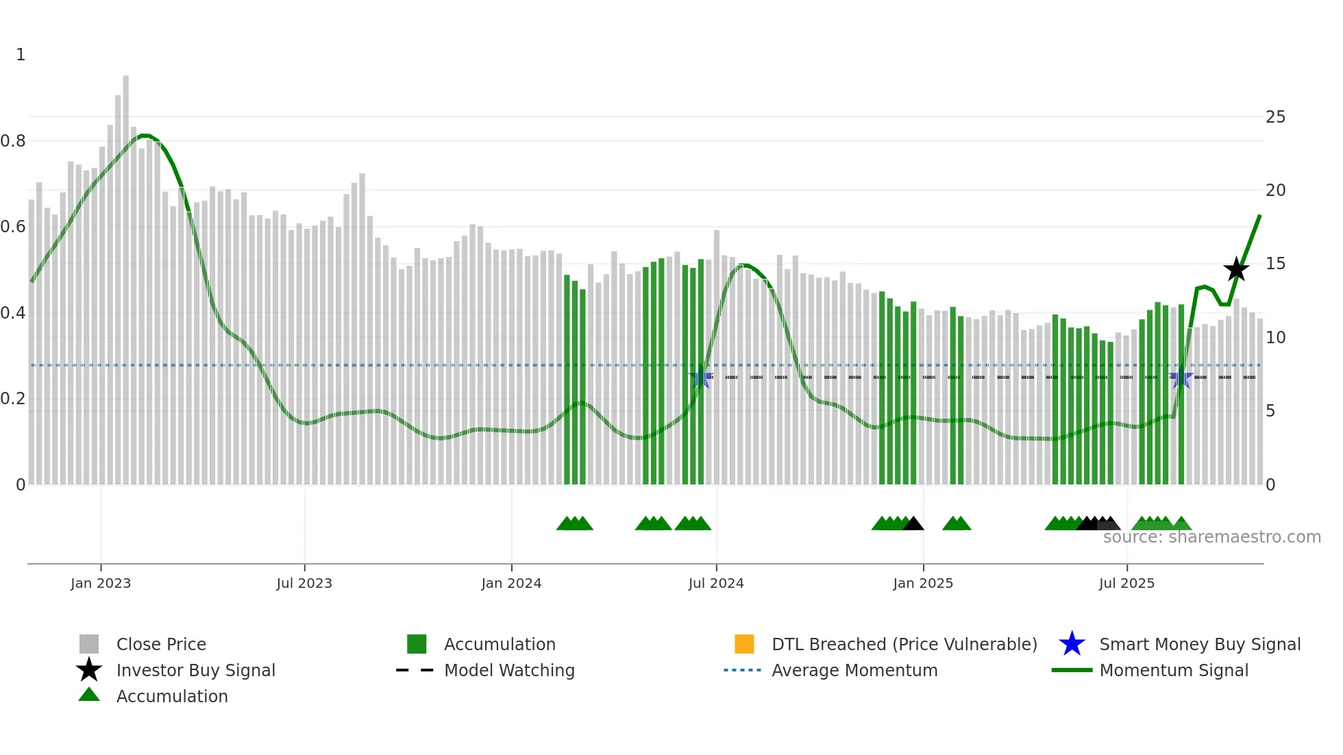 CUV weekly Smart Money chart