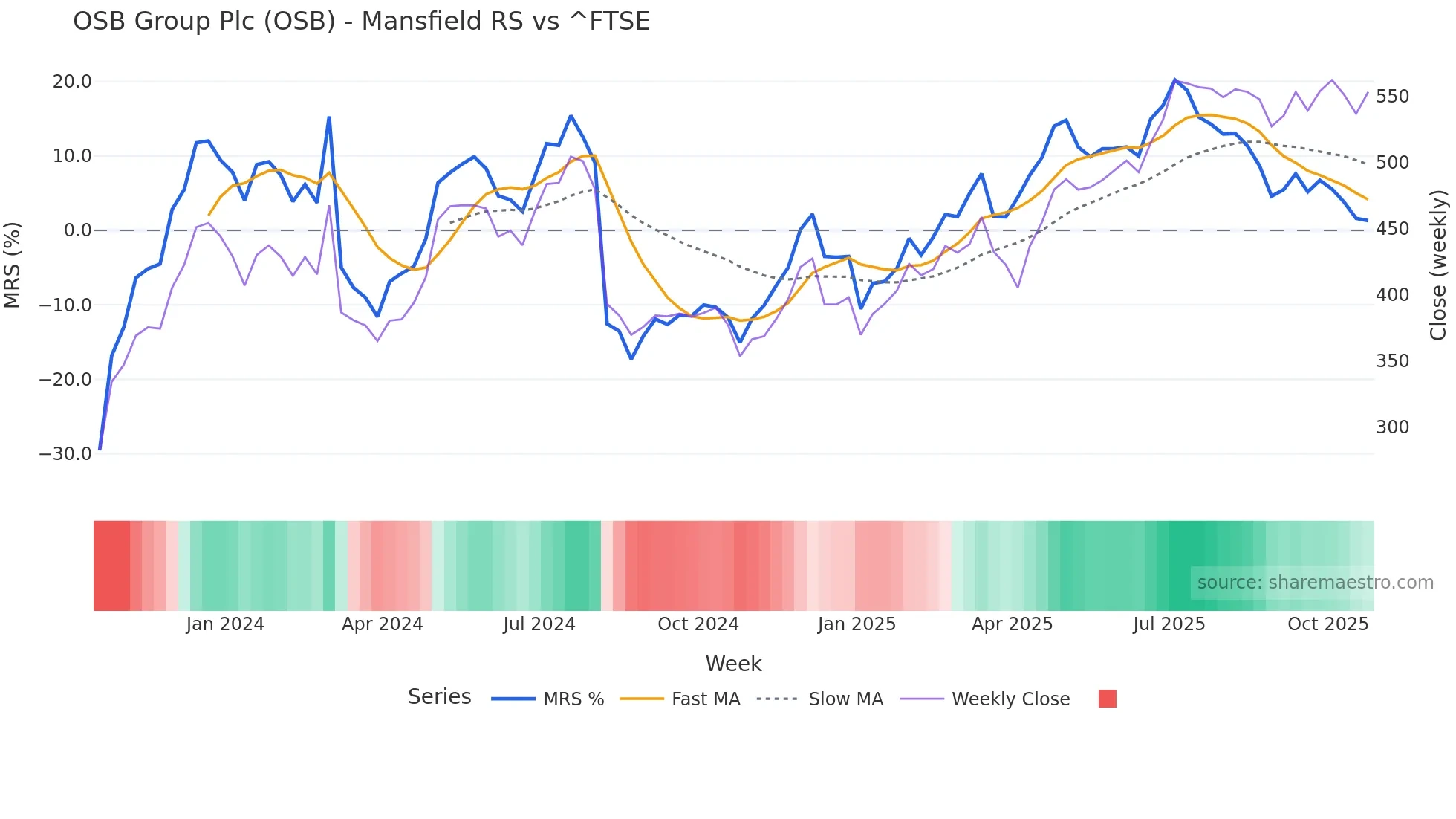 OSB Mansfield Relative Strength chart