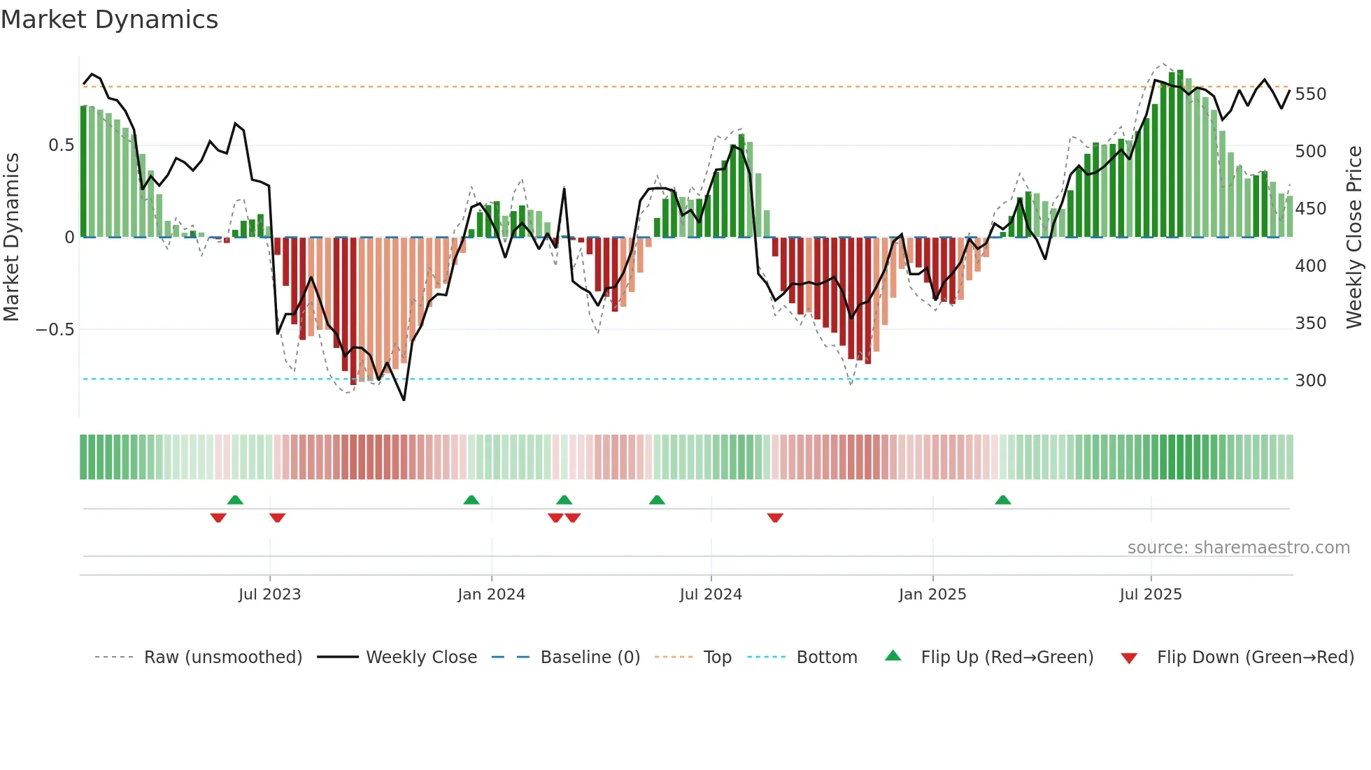 OSB weekly Market Dynamics chart