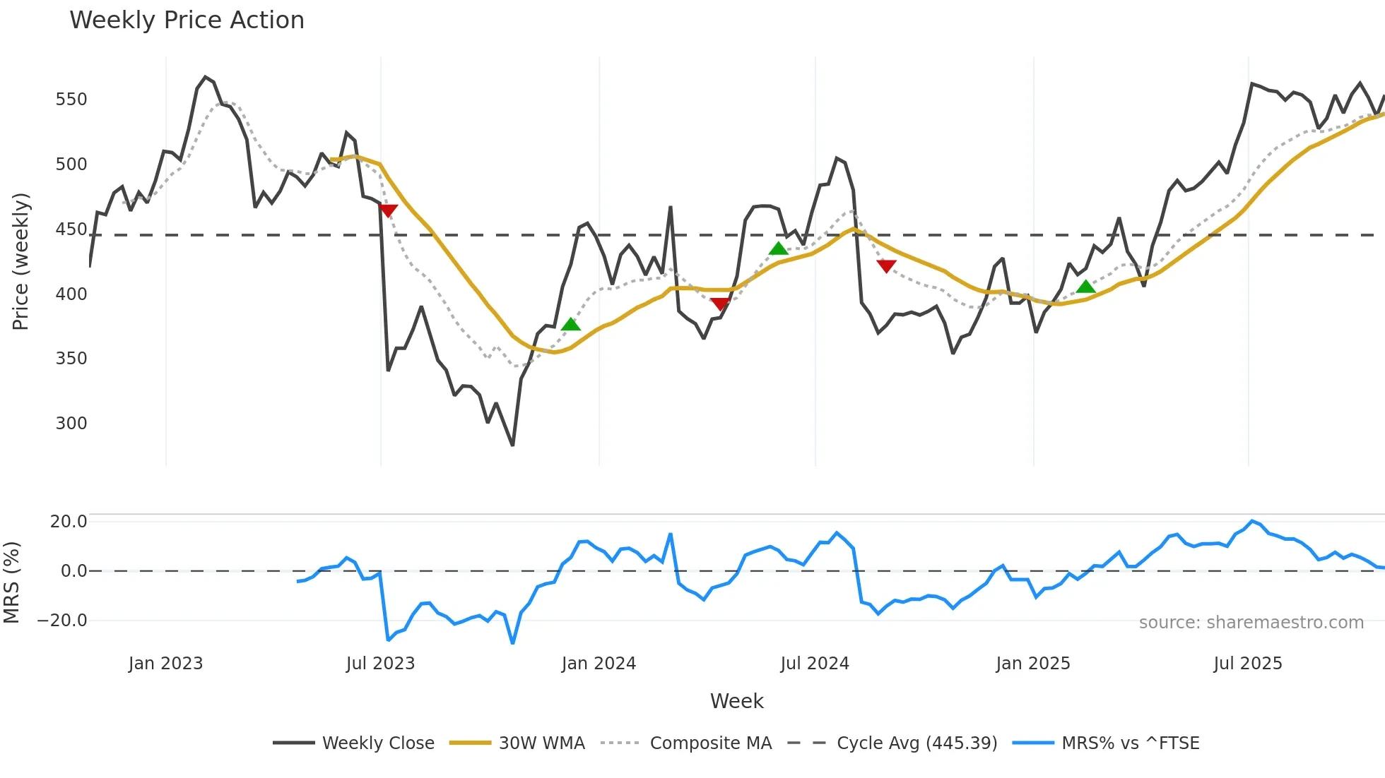 OSB weekly Price Action chart, closing 2025-10-24